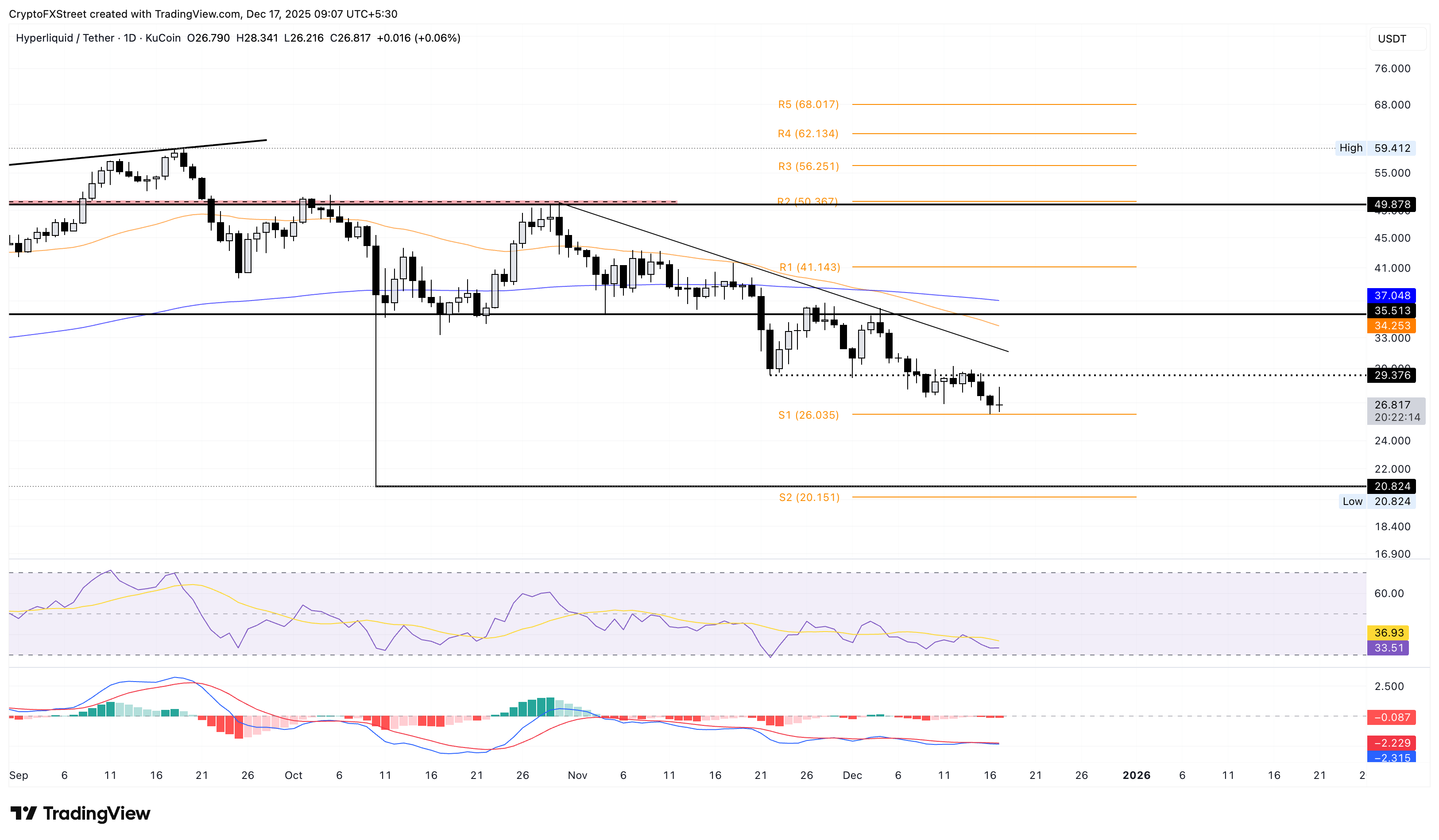 HYPE/USDT daily logarithmic chart.