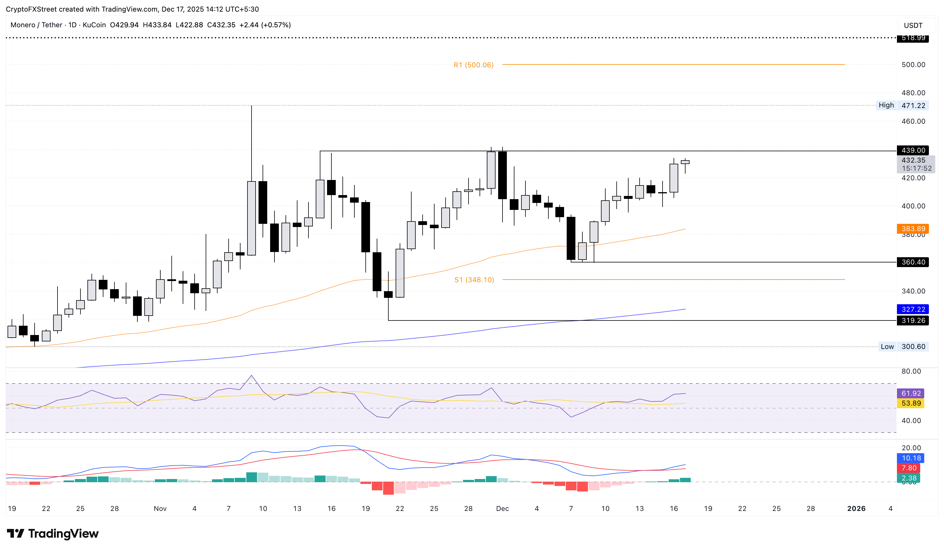 XMR/USDT daily logarithmic chart.