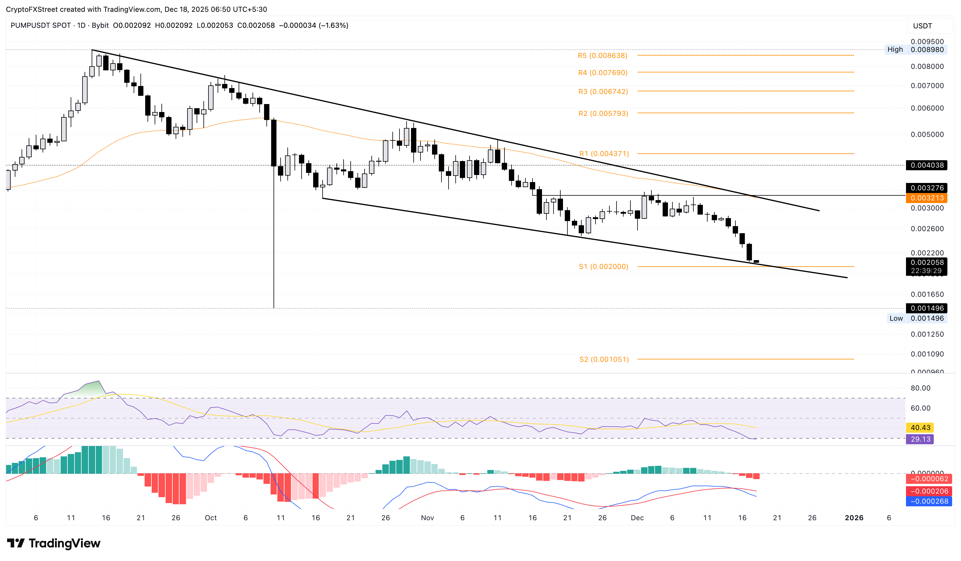 PUMP/USDT daily logarithmic chart PUMP/USDT daily logarithmic chart