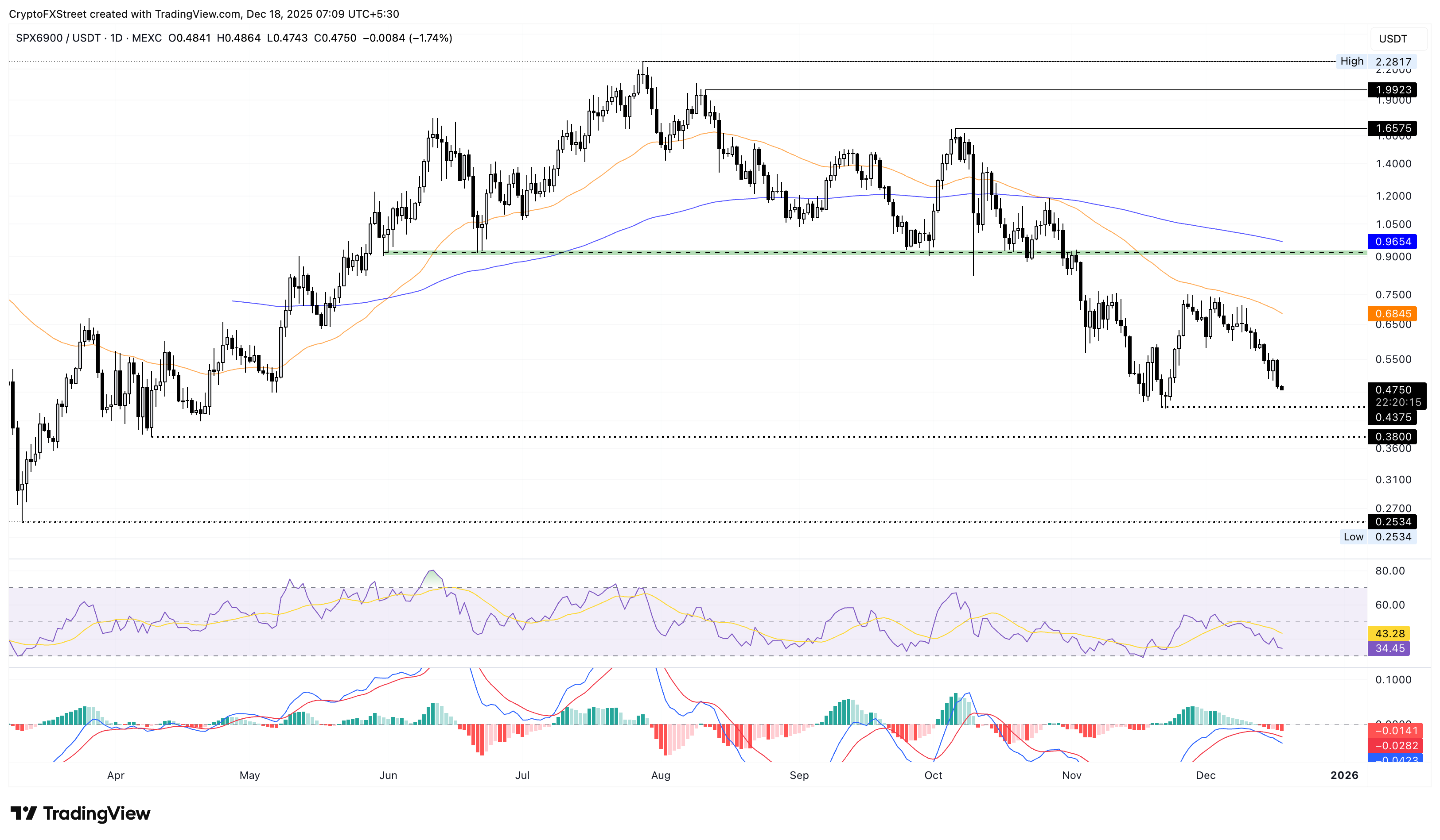SPX/USDT daily logarithmic chart. SPX/USDT daily logarithmic chart.