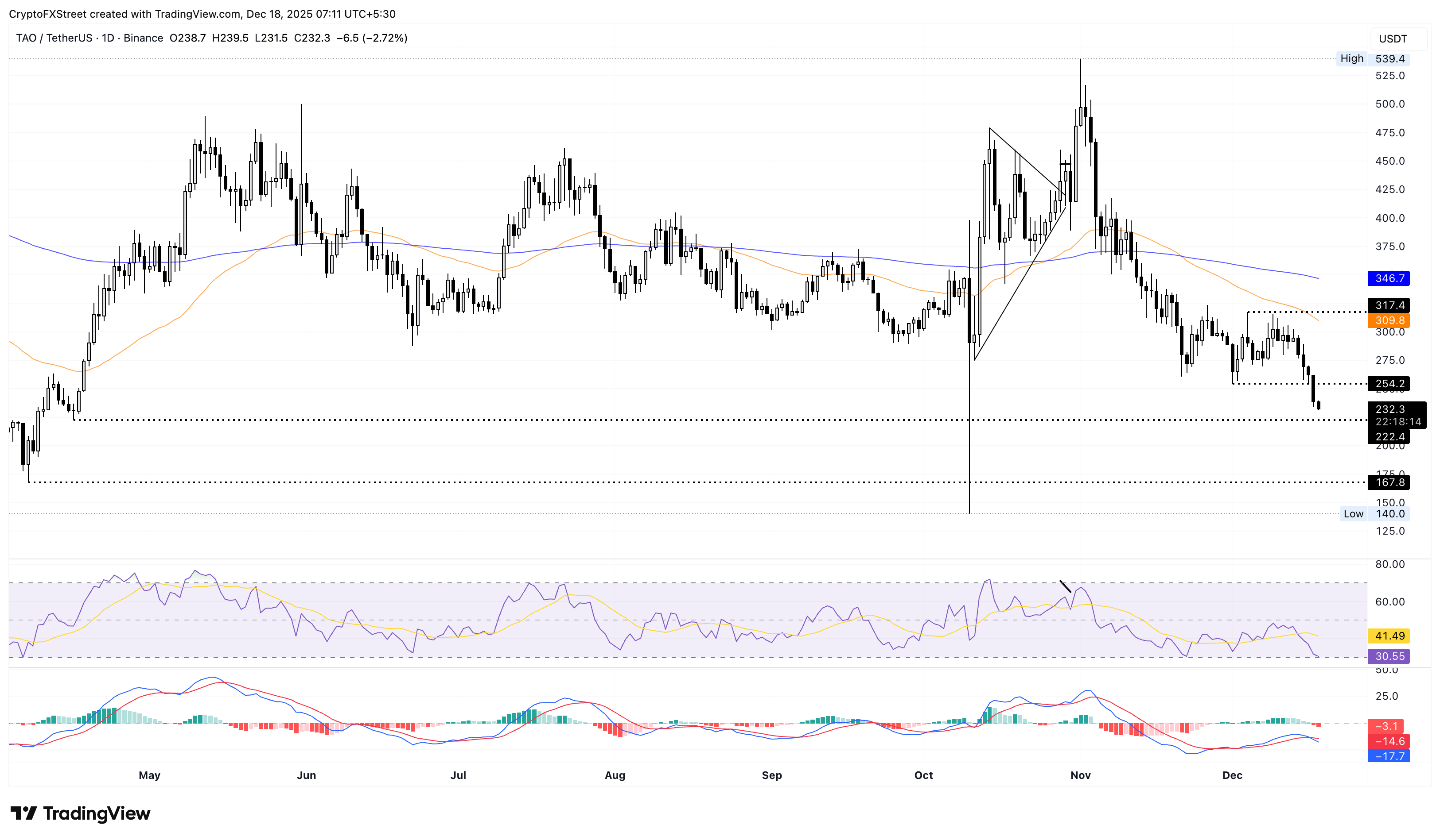 TAO/USDT daily price chart. TAO/USDT daily price chart.