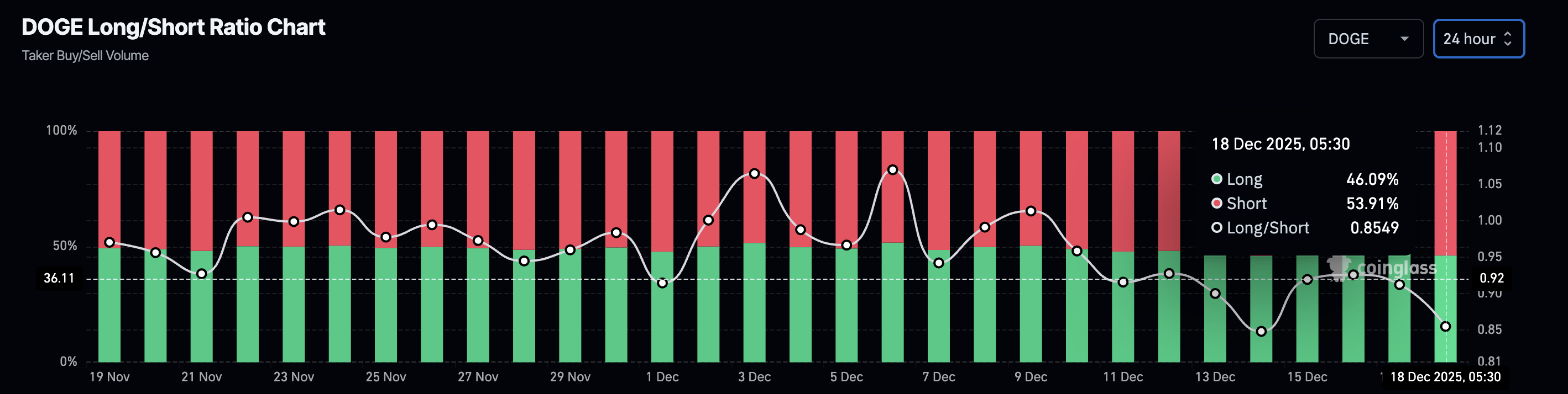 DOGE long/short ratio chart. Source: CoinGlass