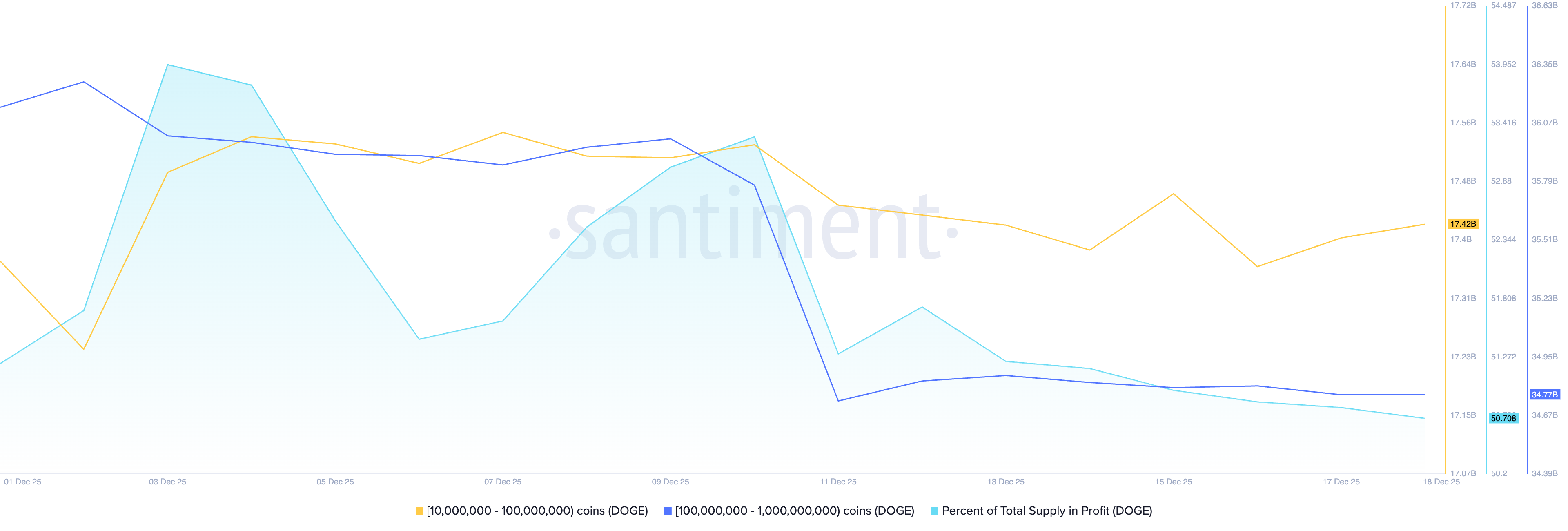 DOGE supply distribution. Source: CoinGlass