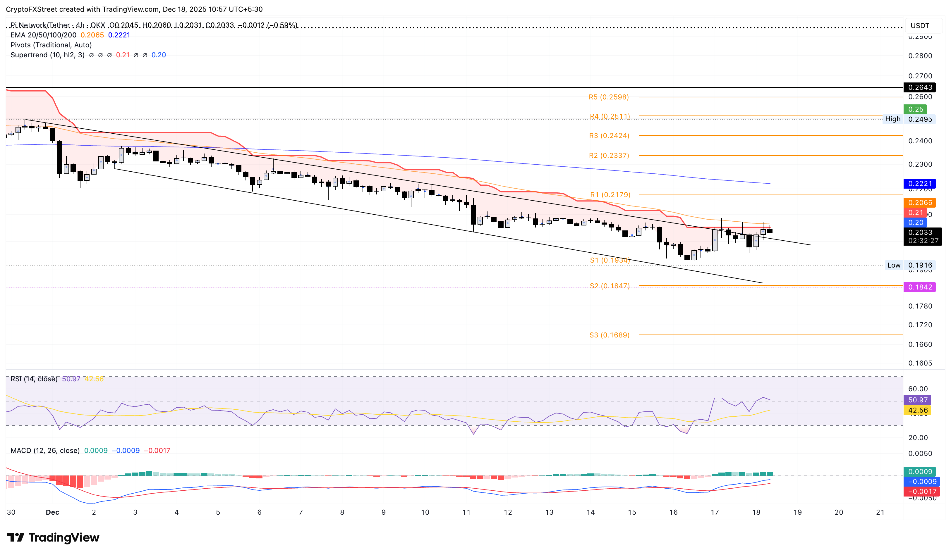 PI/USDT 4-hour price chart.