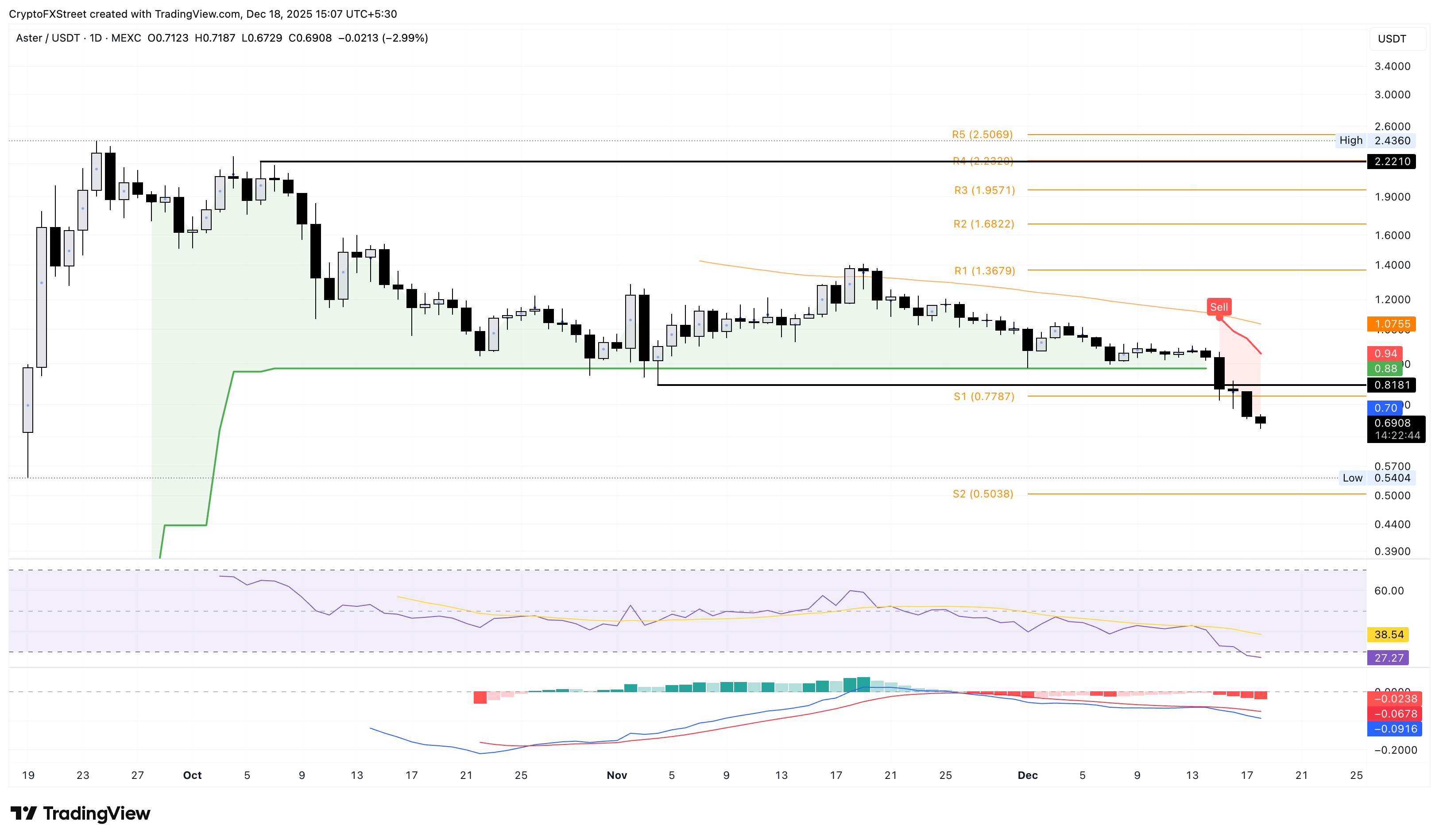 ASTER/USDT daily price chart.