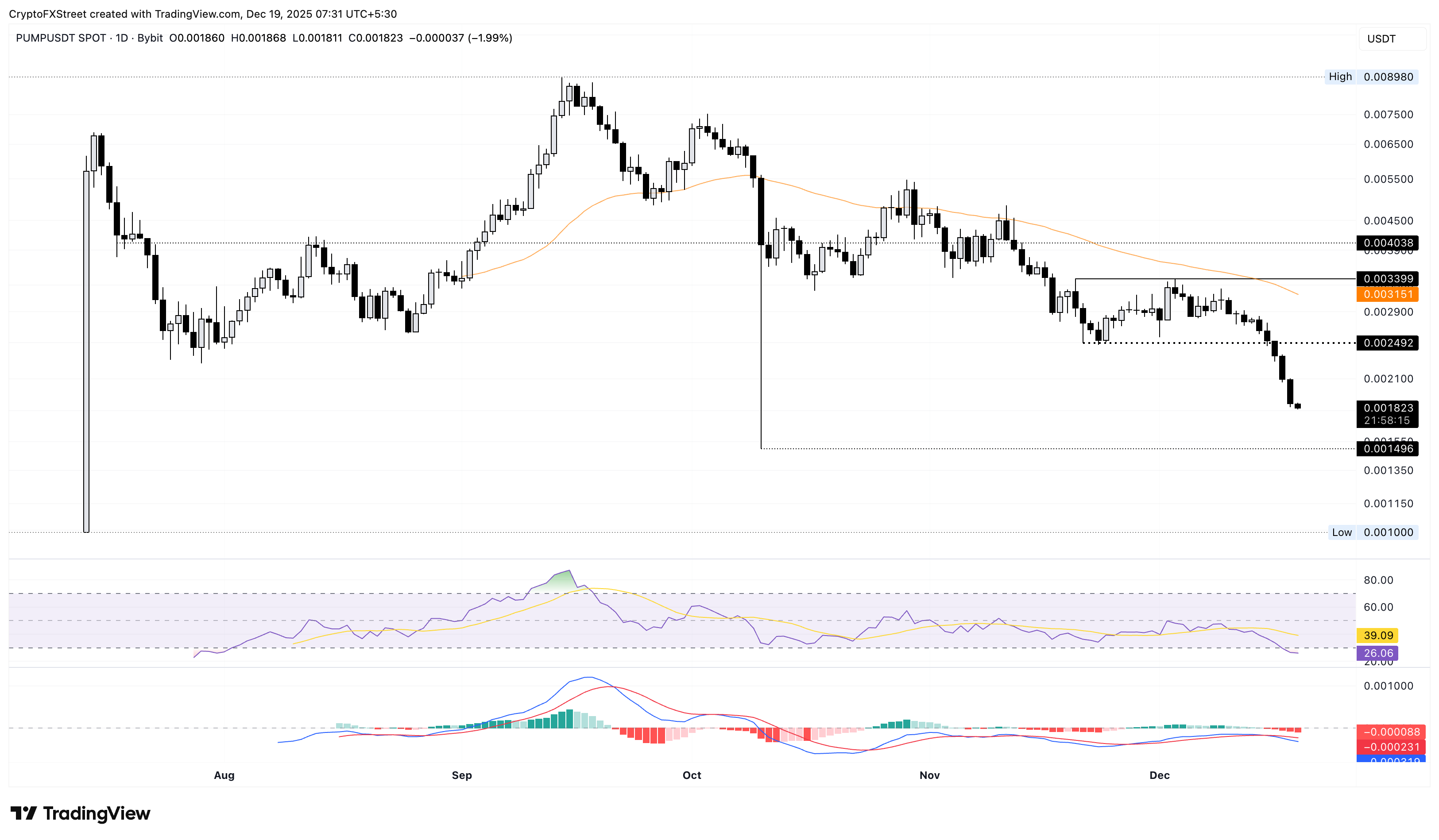 PUMP/USDT daily price chart.