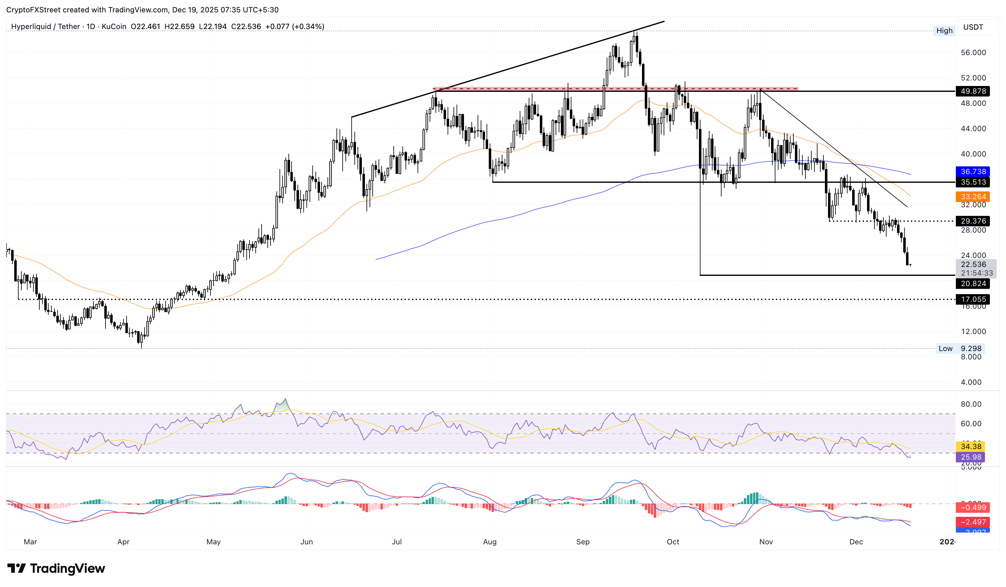 HYPE/USDT daily logarithmic chart.