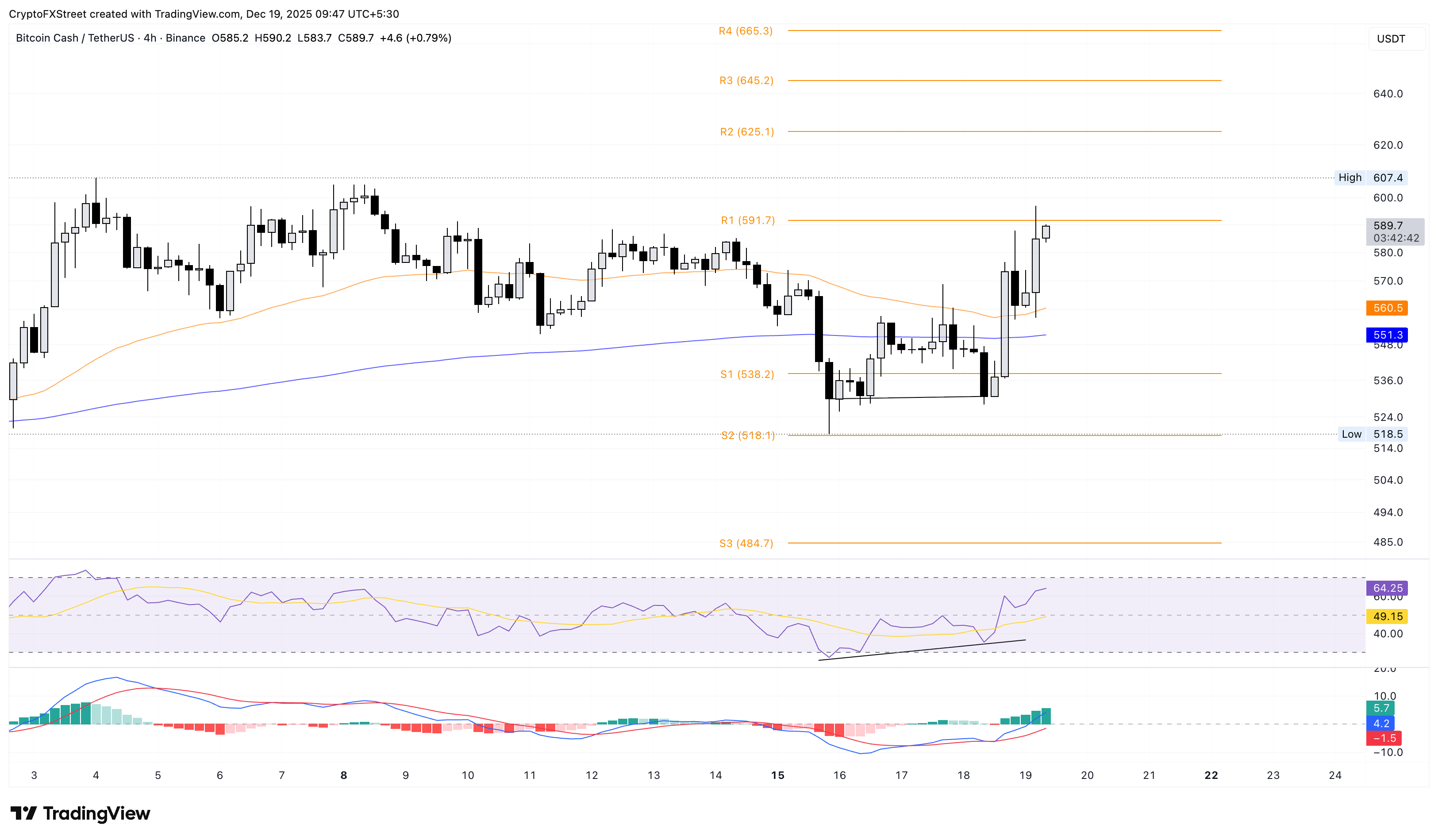 BCH/USDT 4小时价格图表。