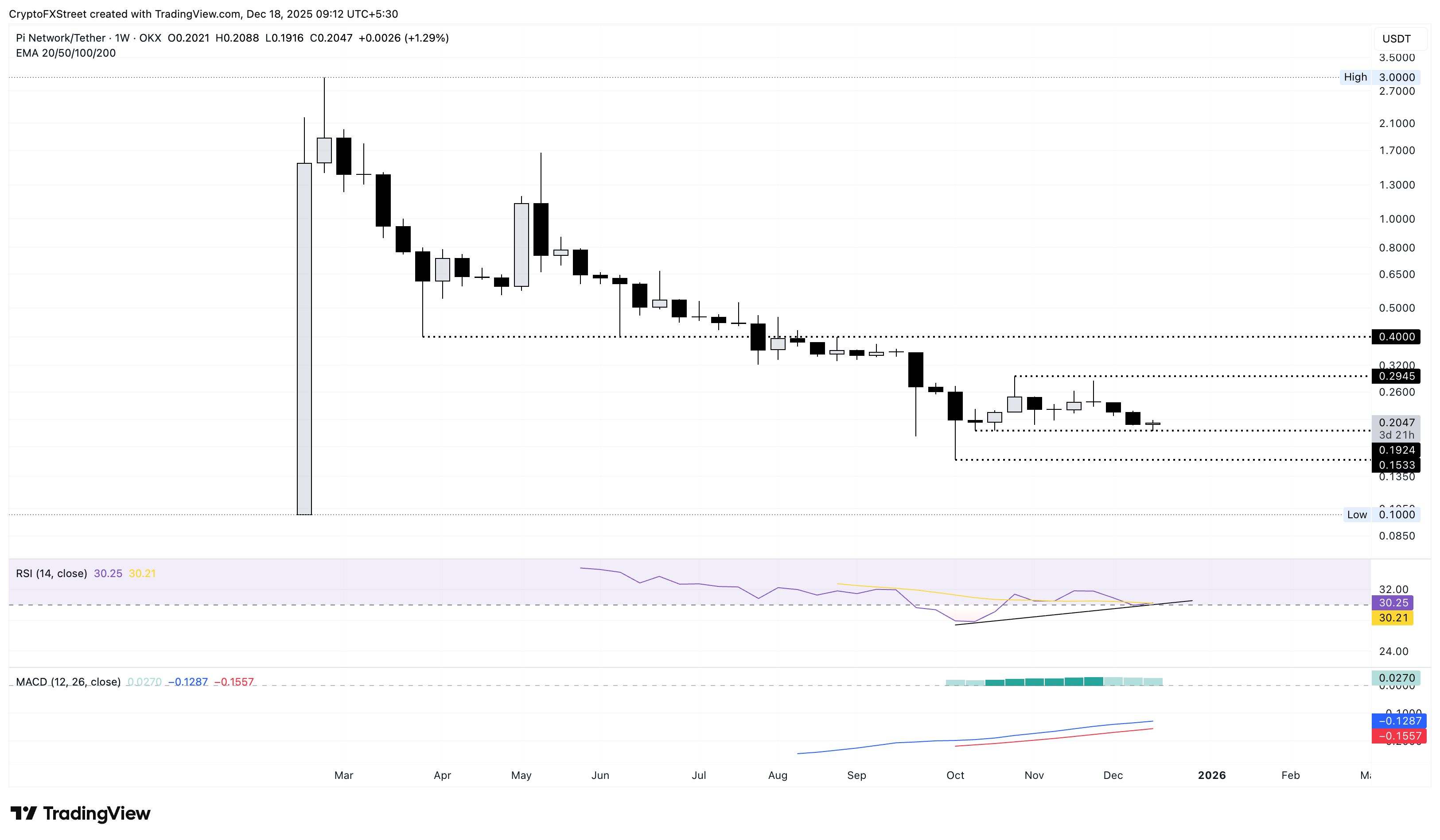 PI/USDT weekly logarithmic chart.