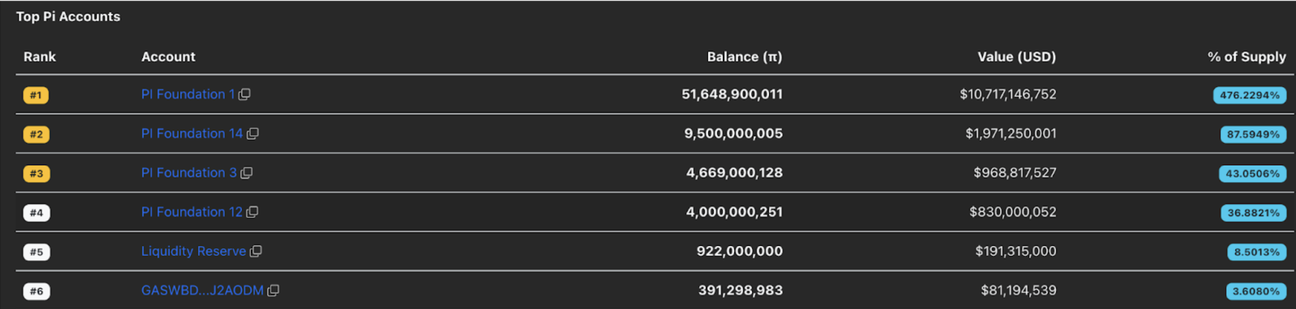 Top PI accounts. Source: PiScan