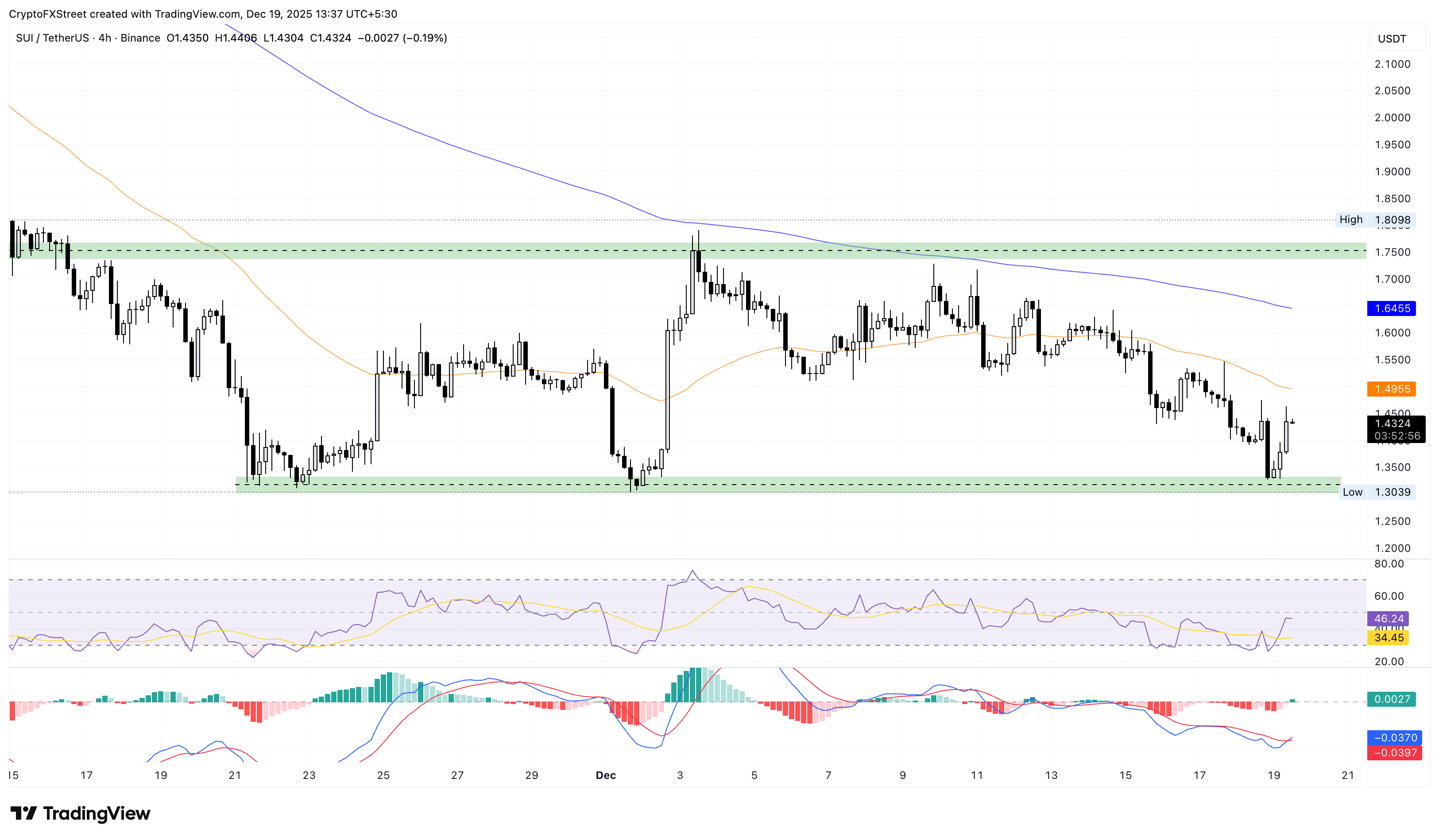 SUI/USDT 4-hour price chart.