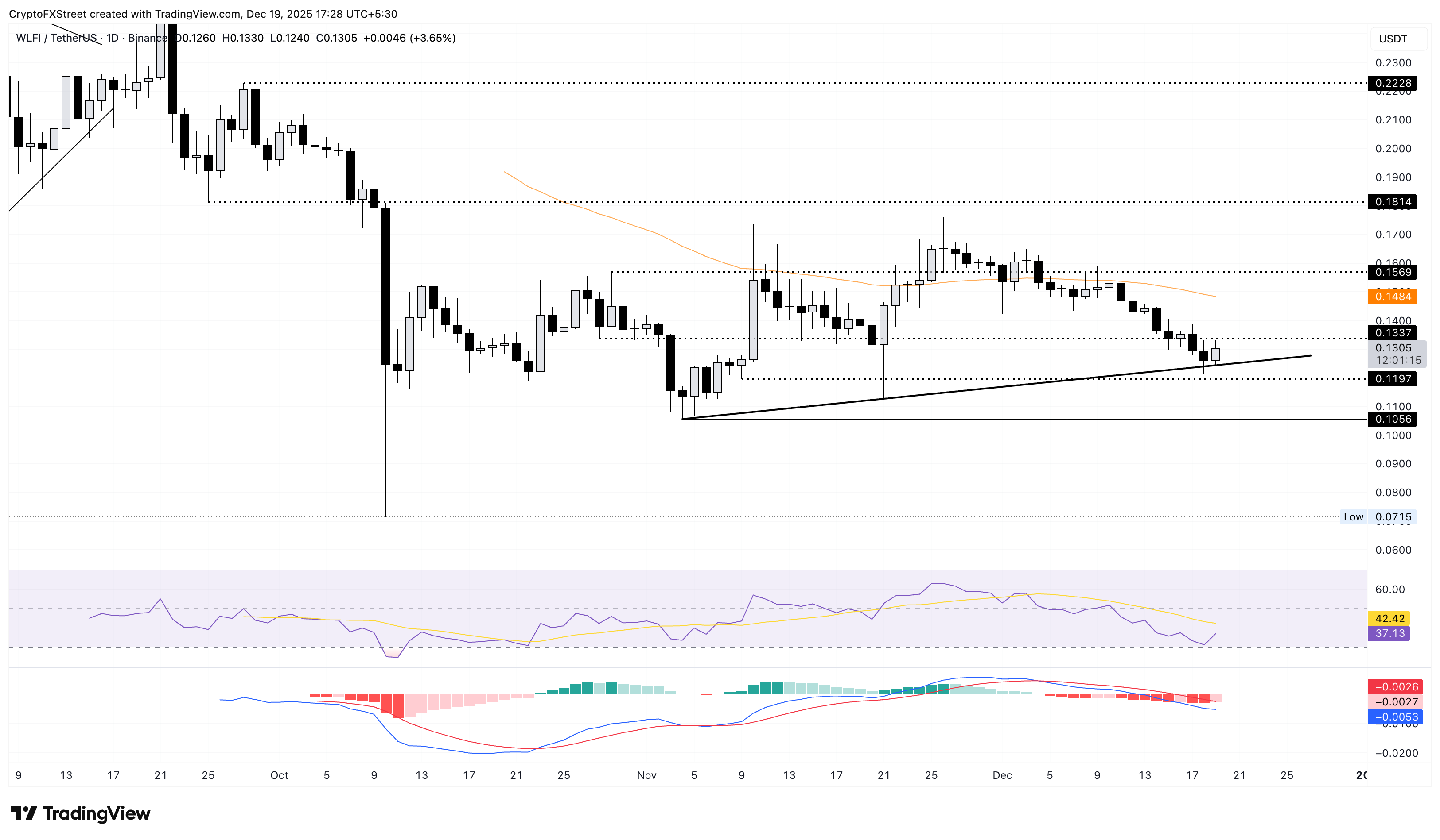 WLFI/USDT daily price chart.