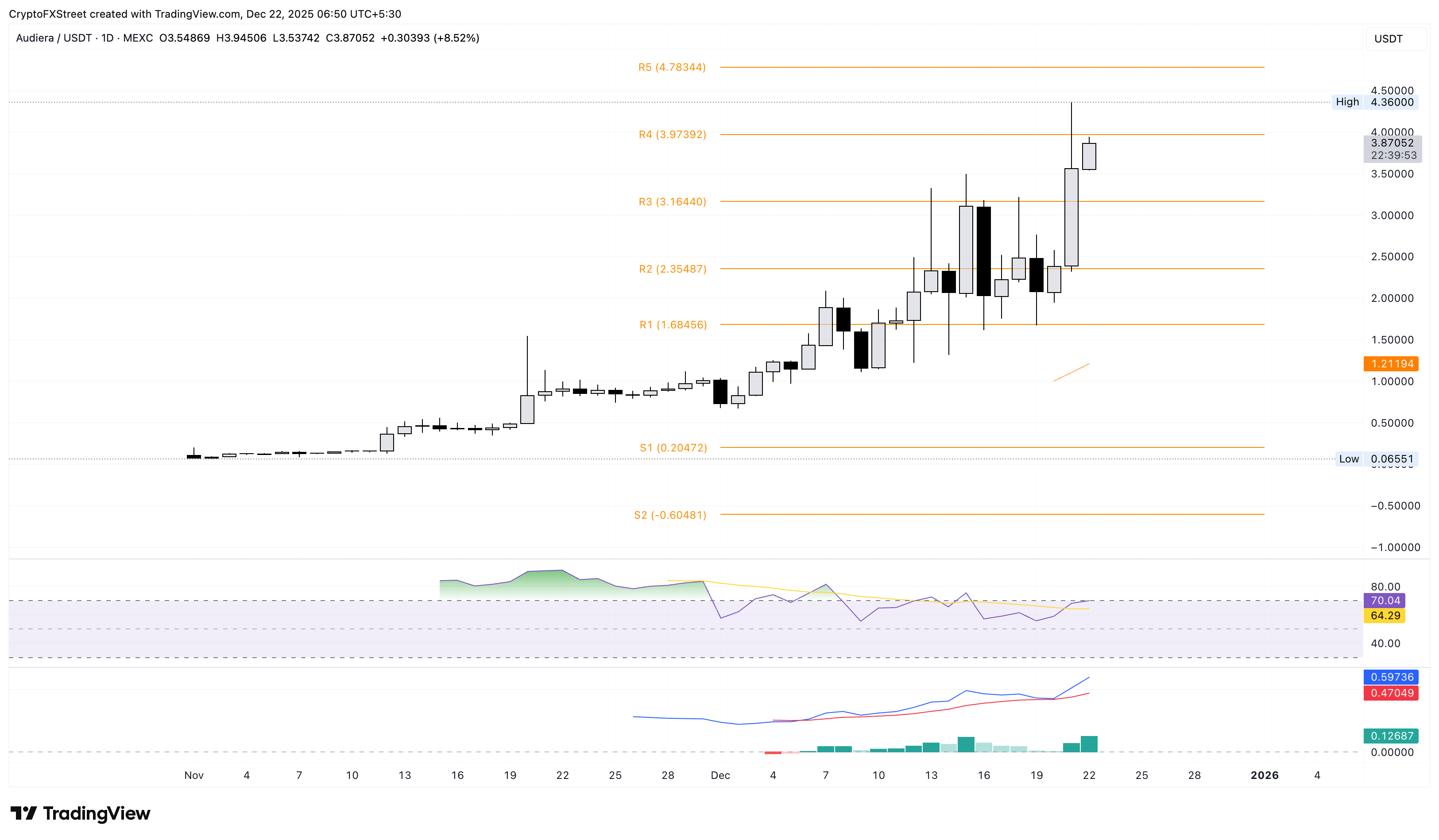 BEAT/USDT daily price chart.