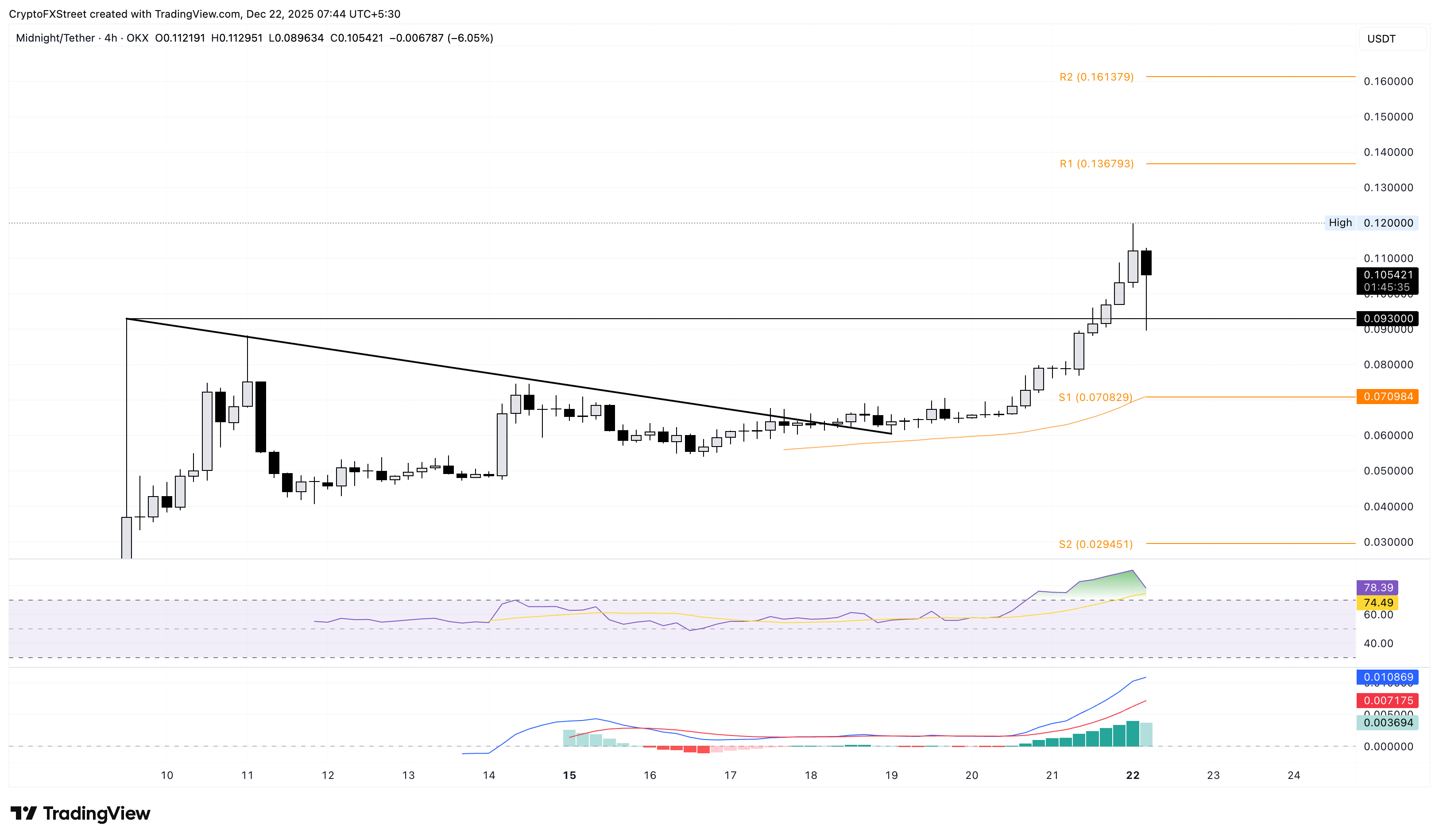 NIGHT/USDT 4-hour price chart.
