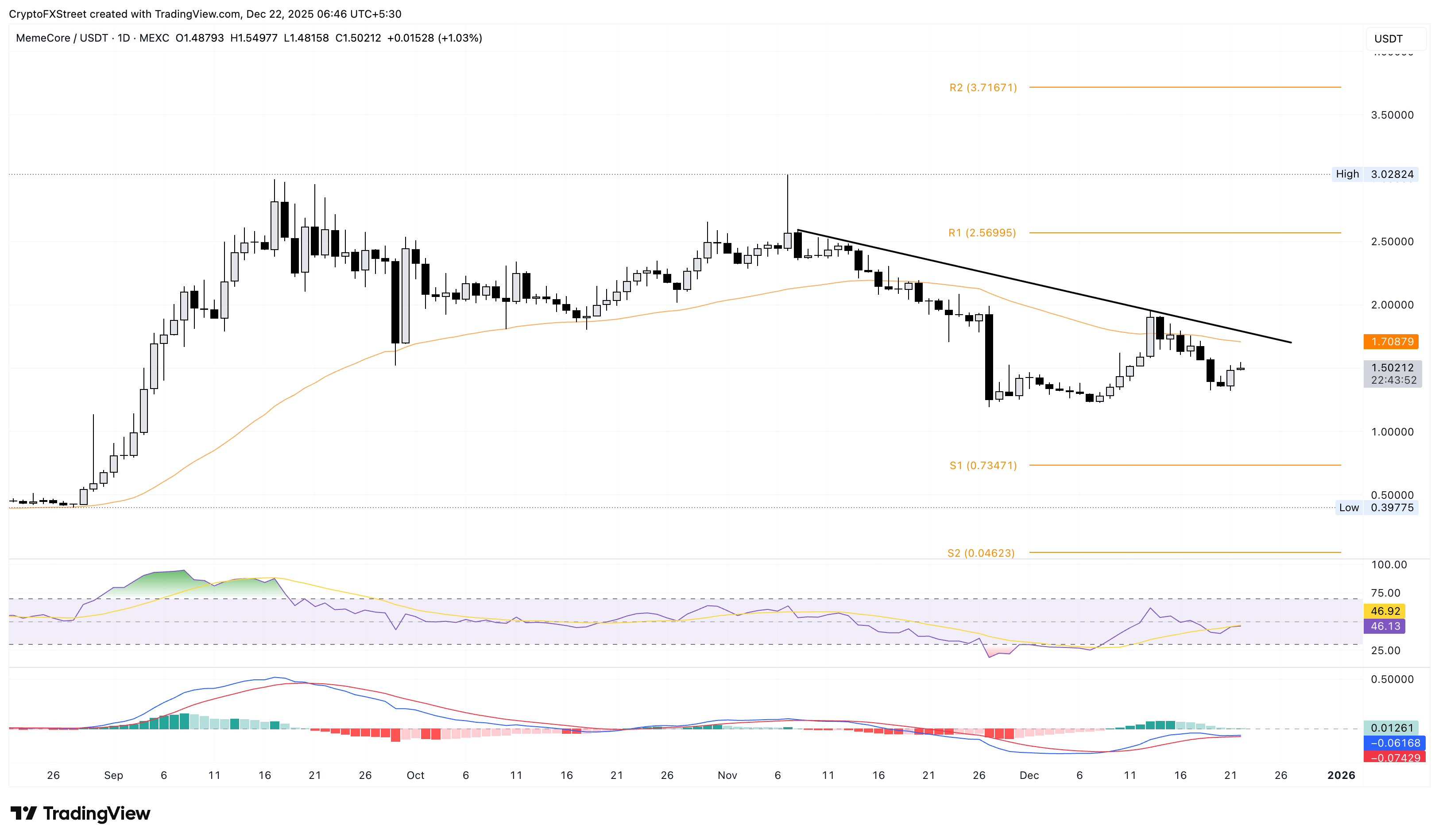 M/USDT daily price chart.
