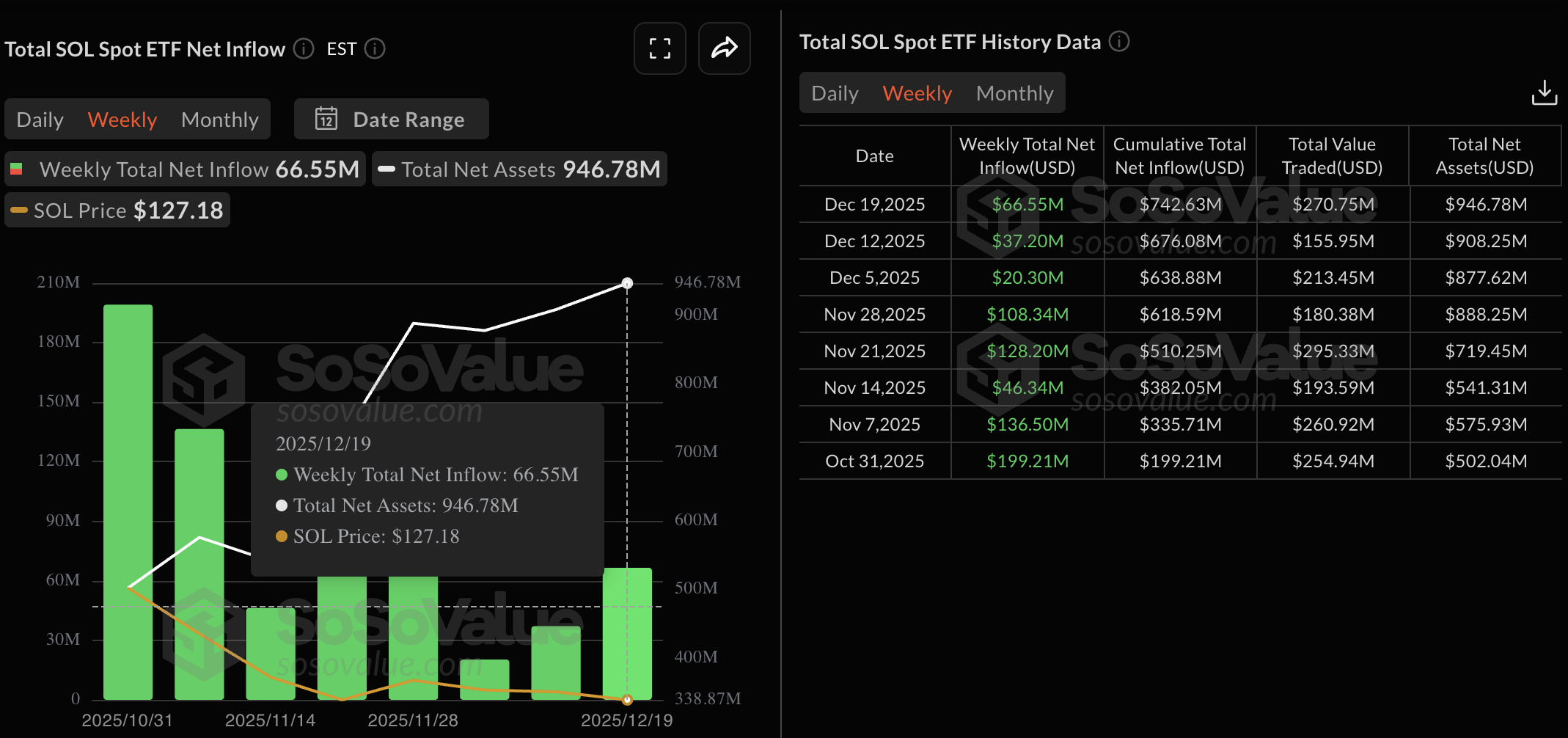 US SOL spot ETFs data. Source: Sosovalue