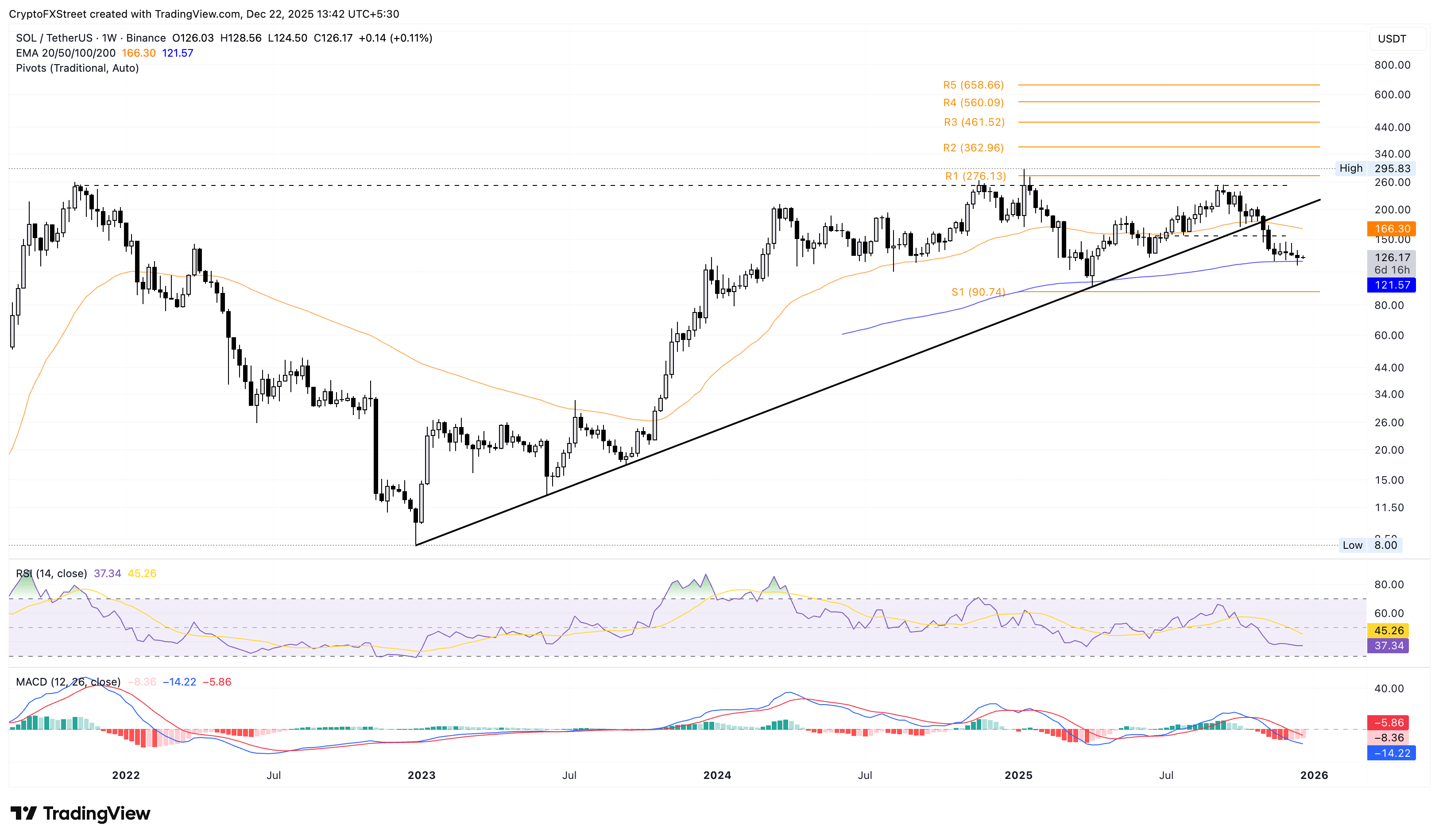 SOL/USDT weekly logarithmic chart.