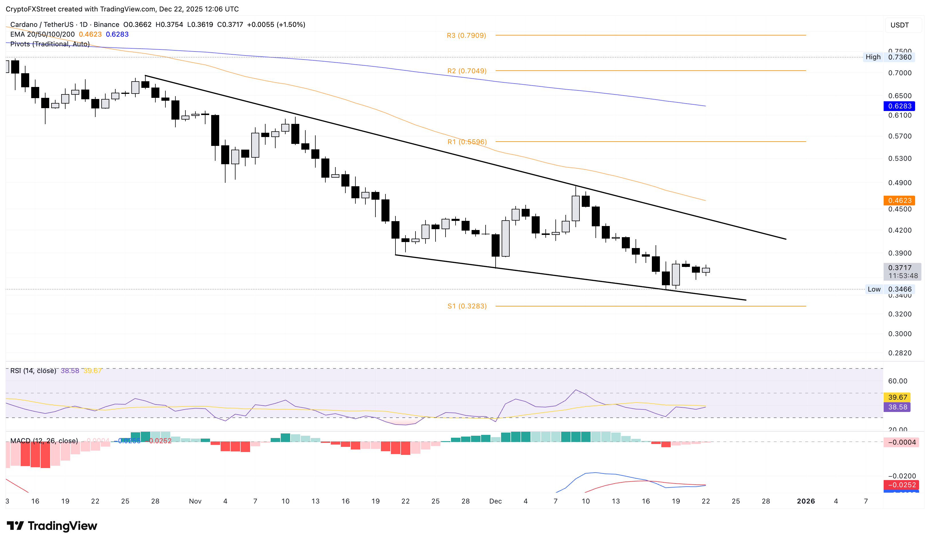 ADA/USDT daily logarithmic chart.