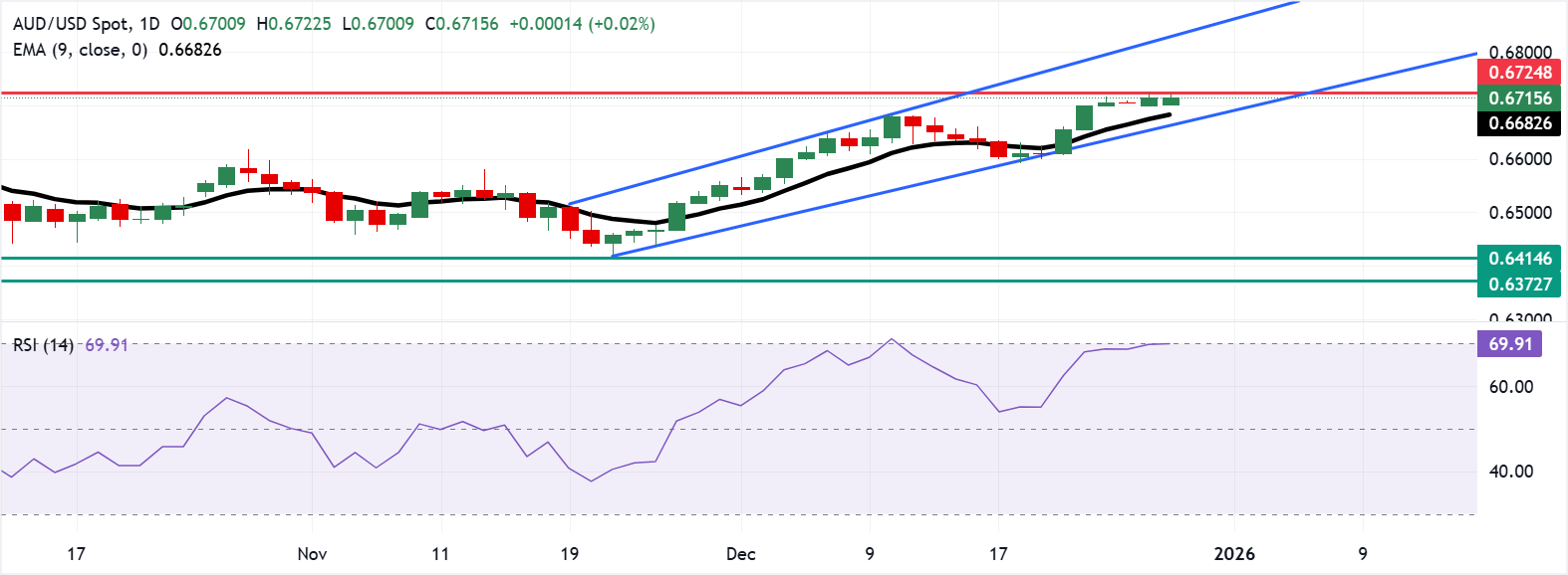 AUDUSD Menguat Dekat Tertinggi 14 Bulan: Analisis Teknis, Sinyal, dan Strategi Trading