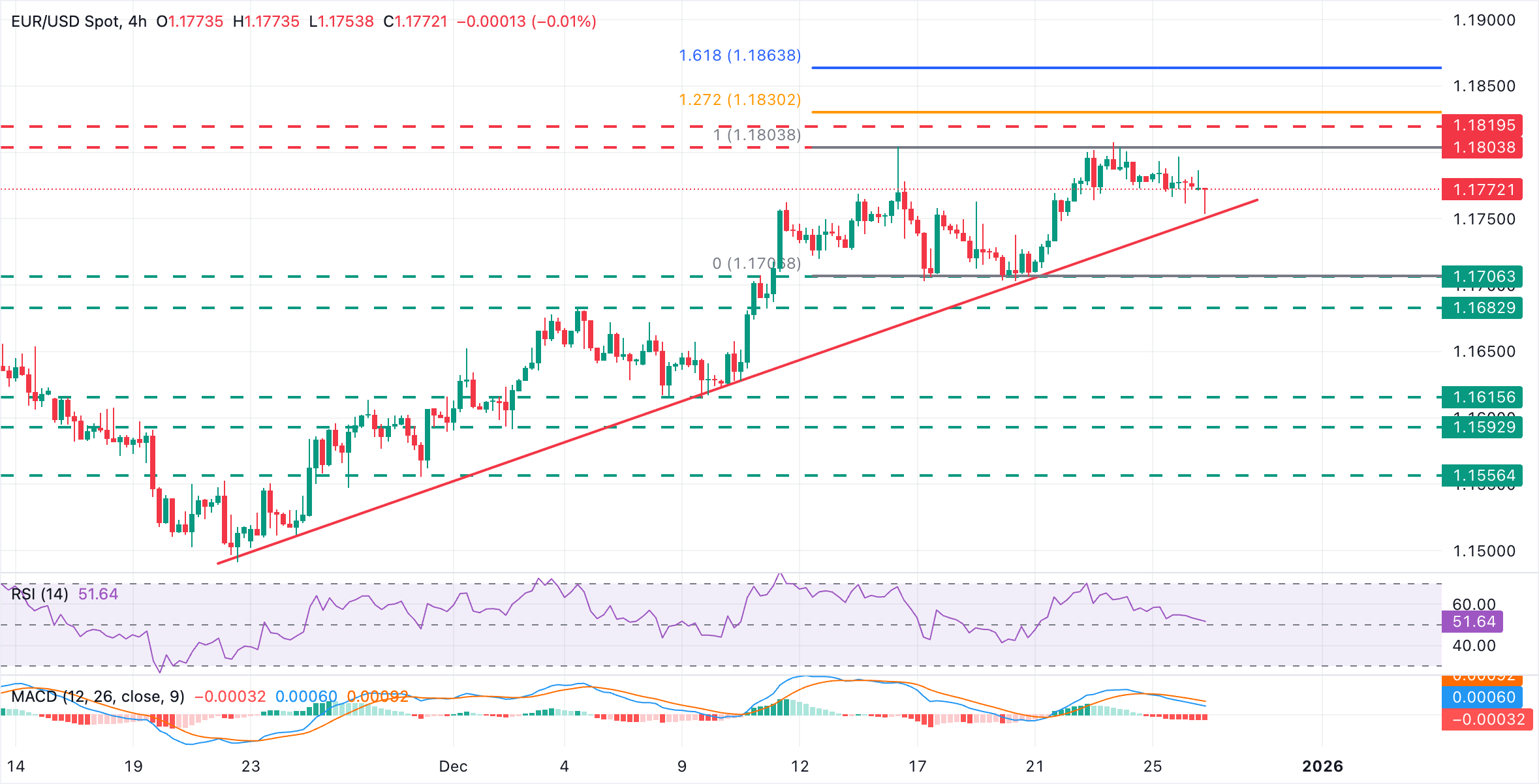 Biểu đồ EUR/USD