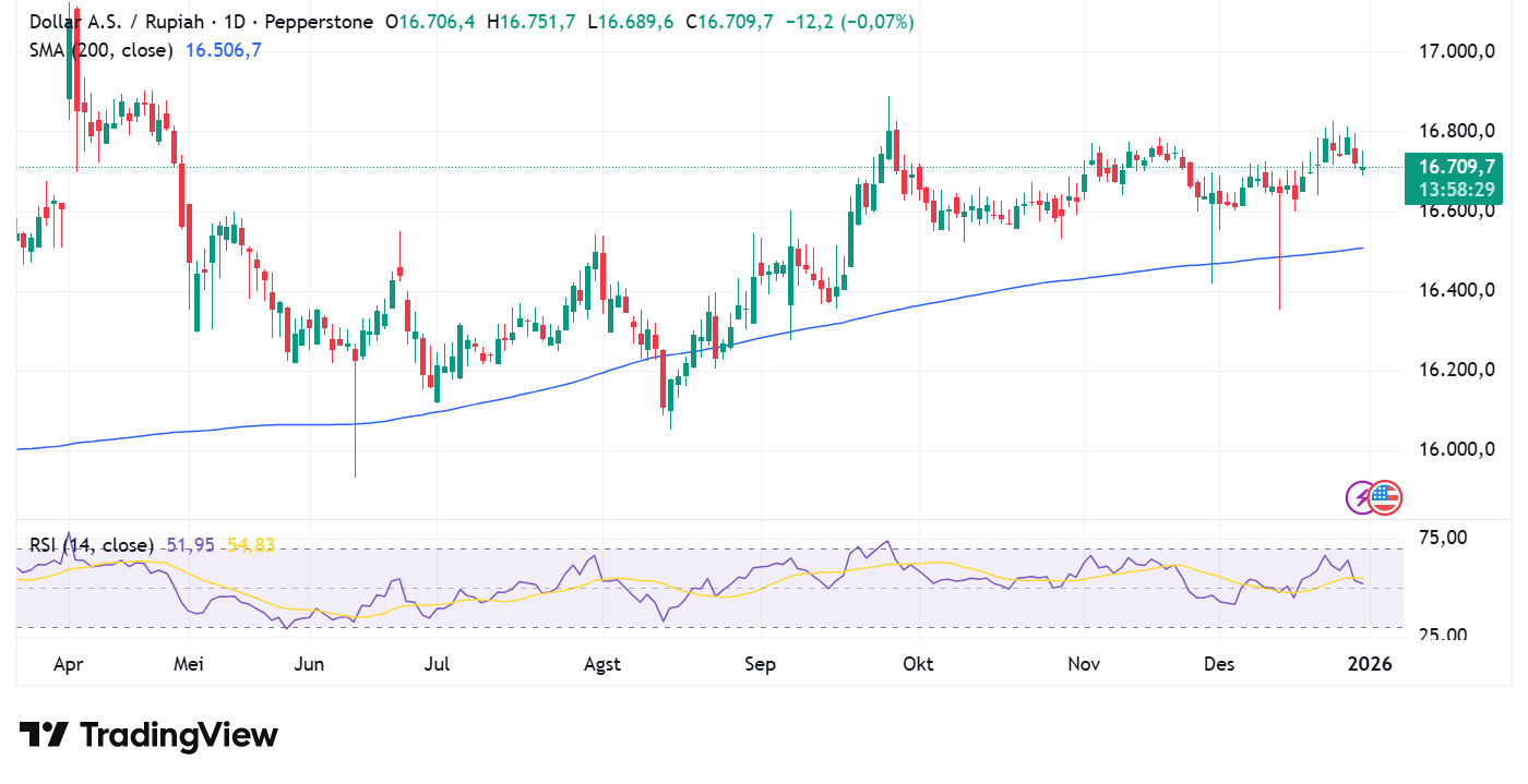 USD/IDR: Analisis Teknis dan Proyeksi Perdagangan Pasangan Dolar-Rupiah