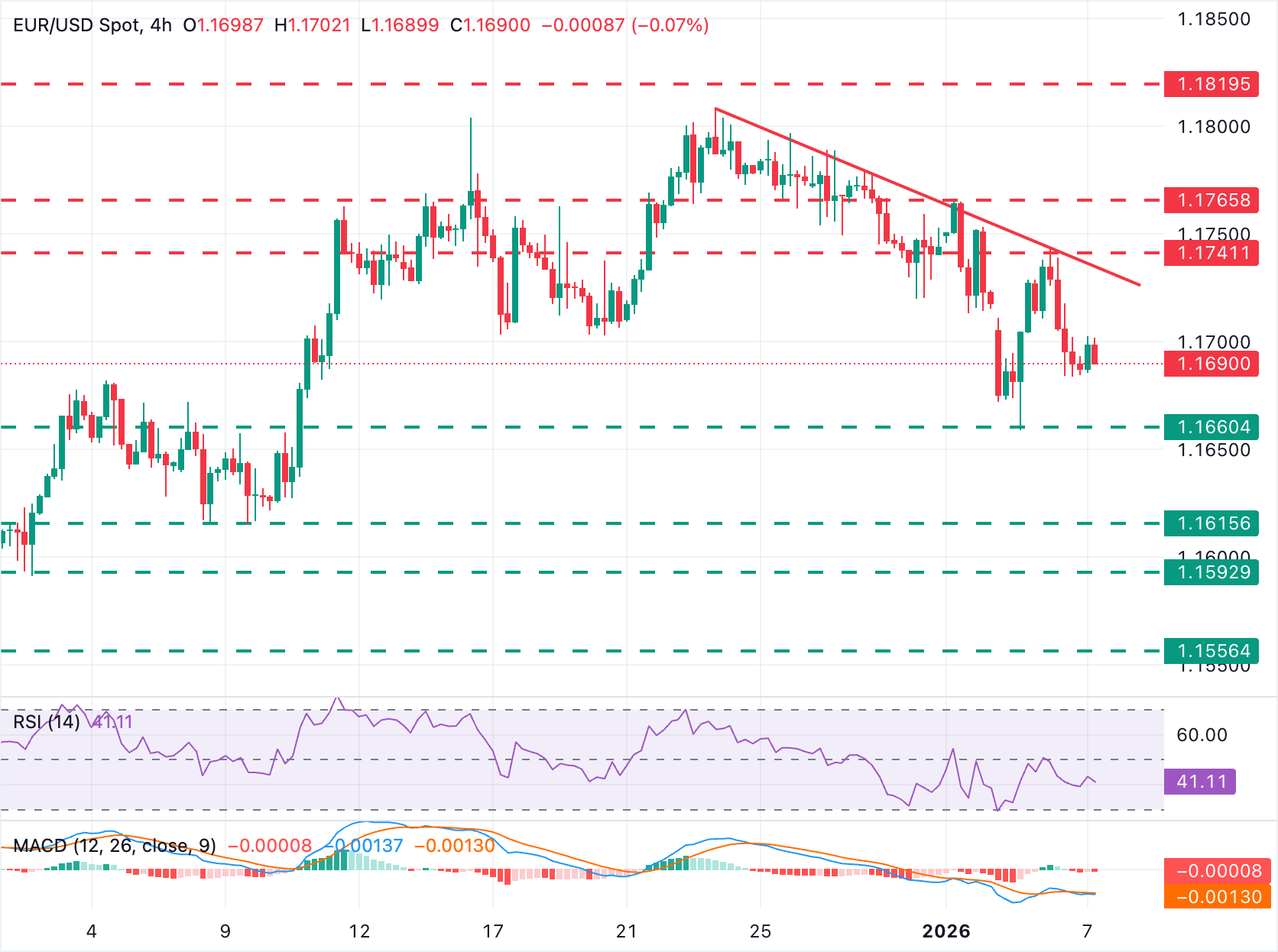 Biểu đồ EUR/USD