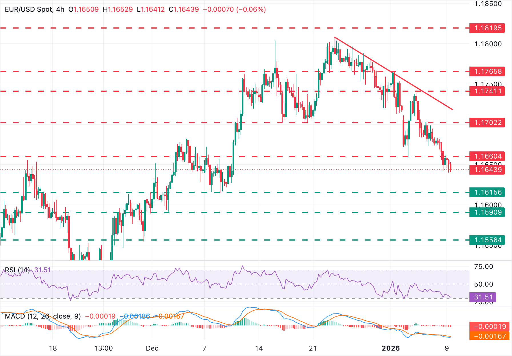 Biểu đồ EUR/USD