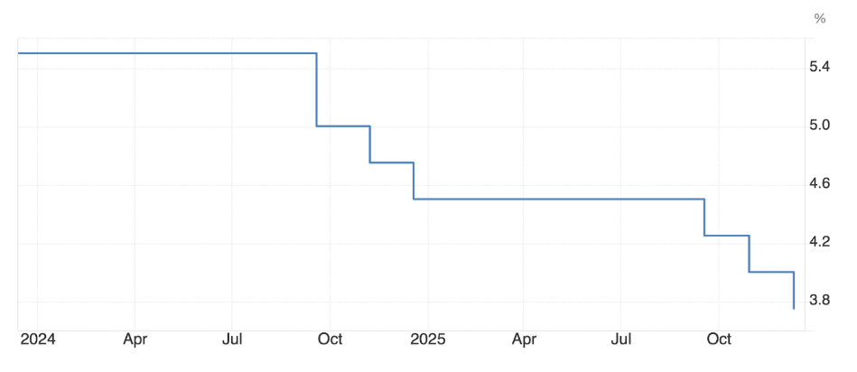 Interest rates