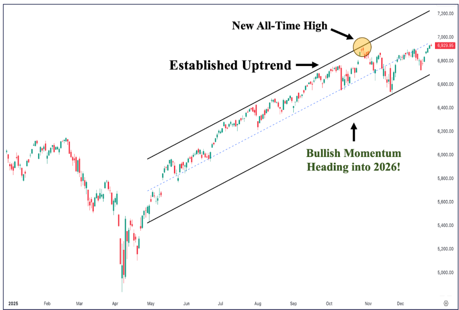 S&P 500 (SPX). Source: Sigmanomics.com 