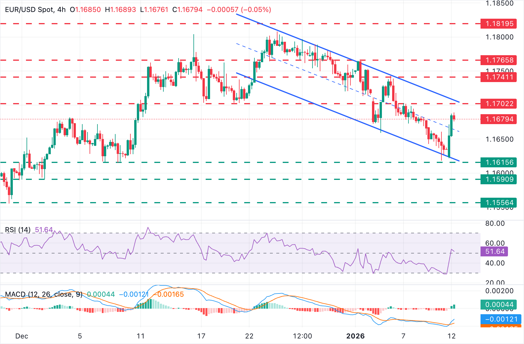 EUR/USD Rebound Dekat 1.1700 Dipicu Ketegangan Fed dan Iran; Analisis Teknis Mengindikasikan Sinyal Beli