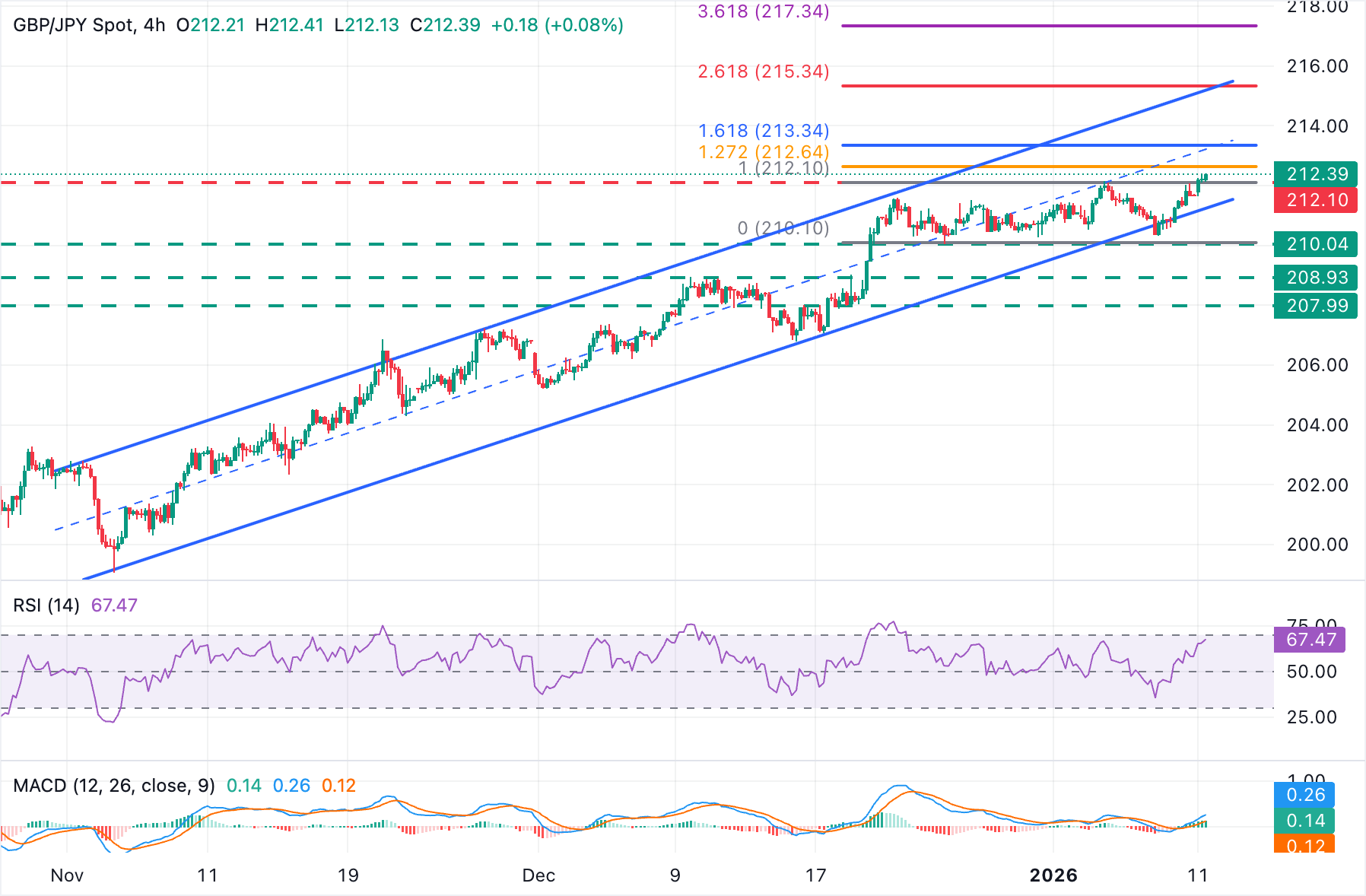 Phân tích Biểu đồ GBP/JPY
