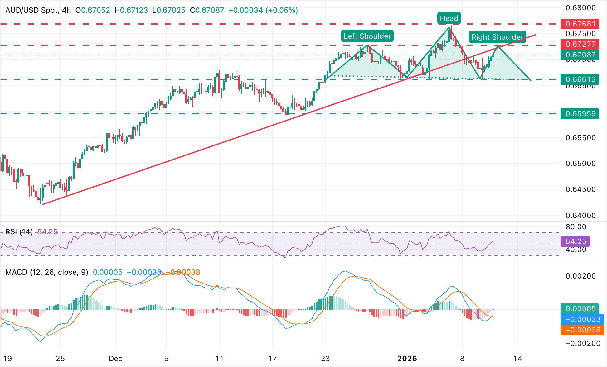 Chart Analysis AUD/USD