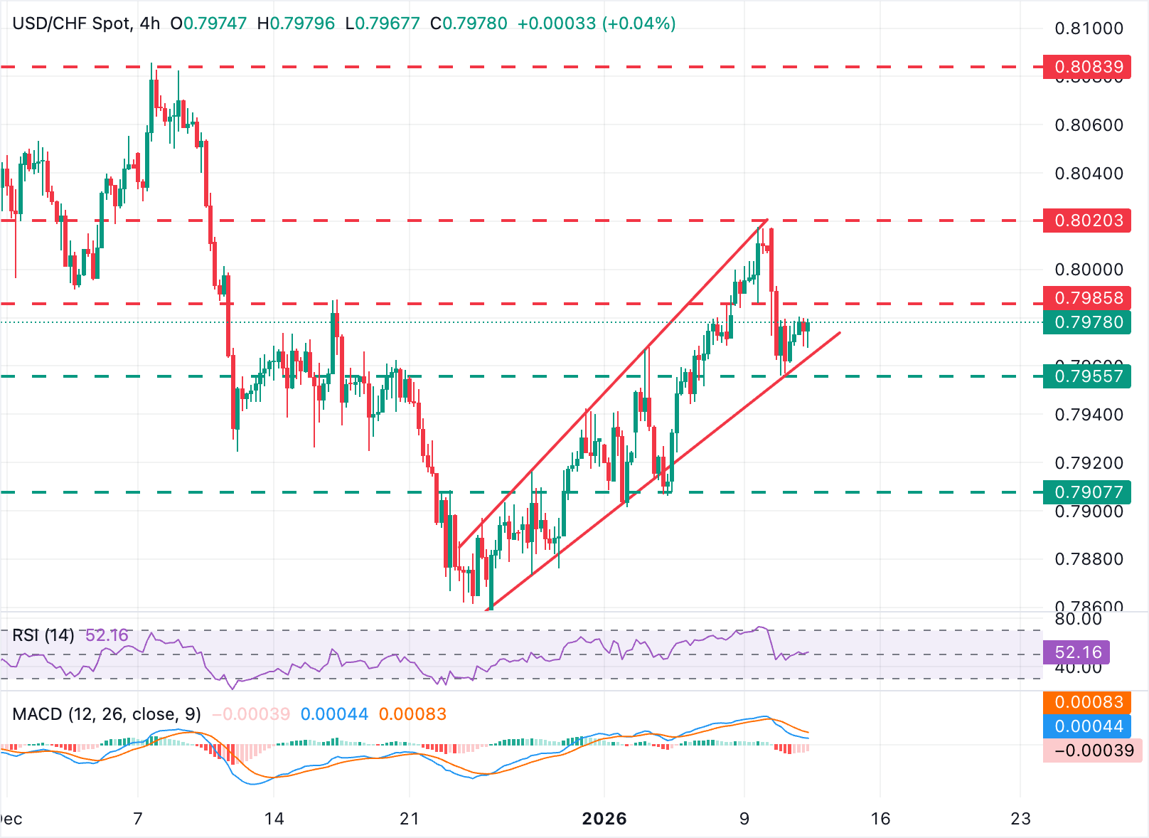 Chart Analysis USC/CHF