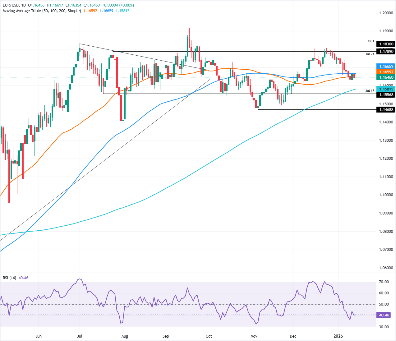 EUR/USD Menguji Arah di Tengah Geopolitik dan Data AS yang Menggerakkan Kebijakan Fed