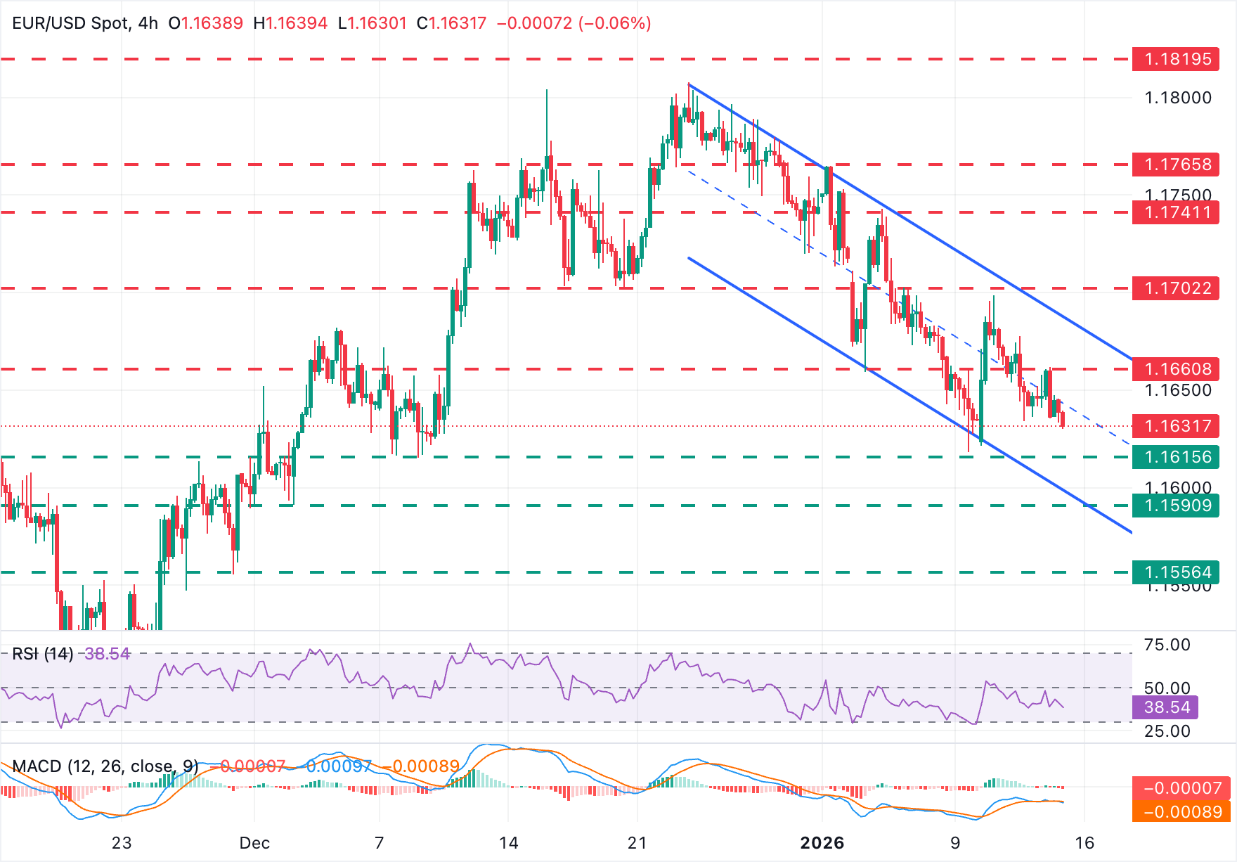 Phân tích Biểu đồ EUR/USD