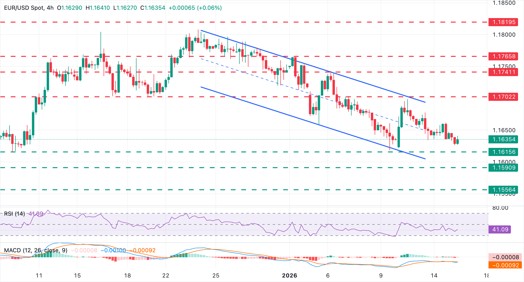 Biểu đồ EUR/USD