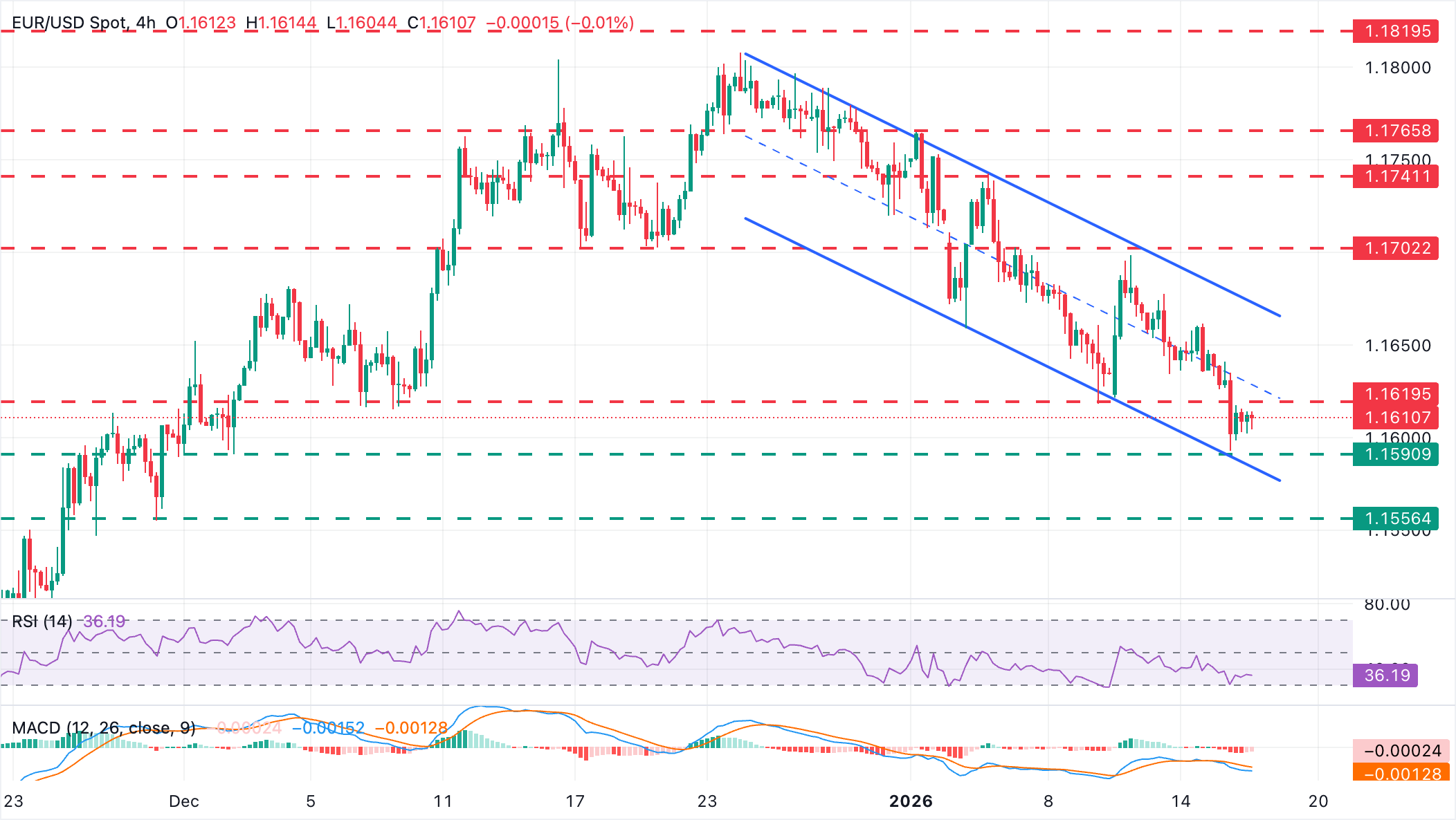 Phân tích Biểu đồ EUR/USD