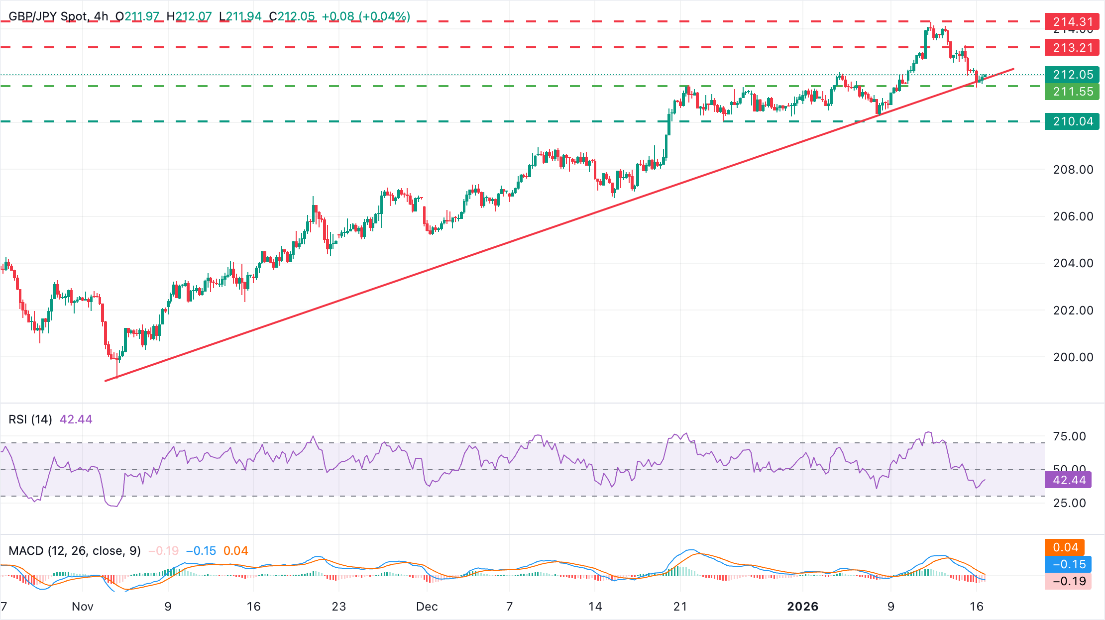 Chart Analysis GBP/JPY