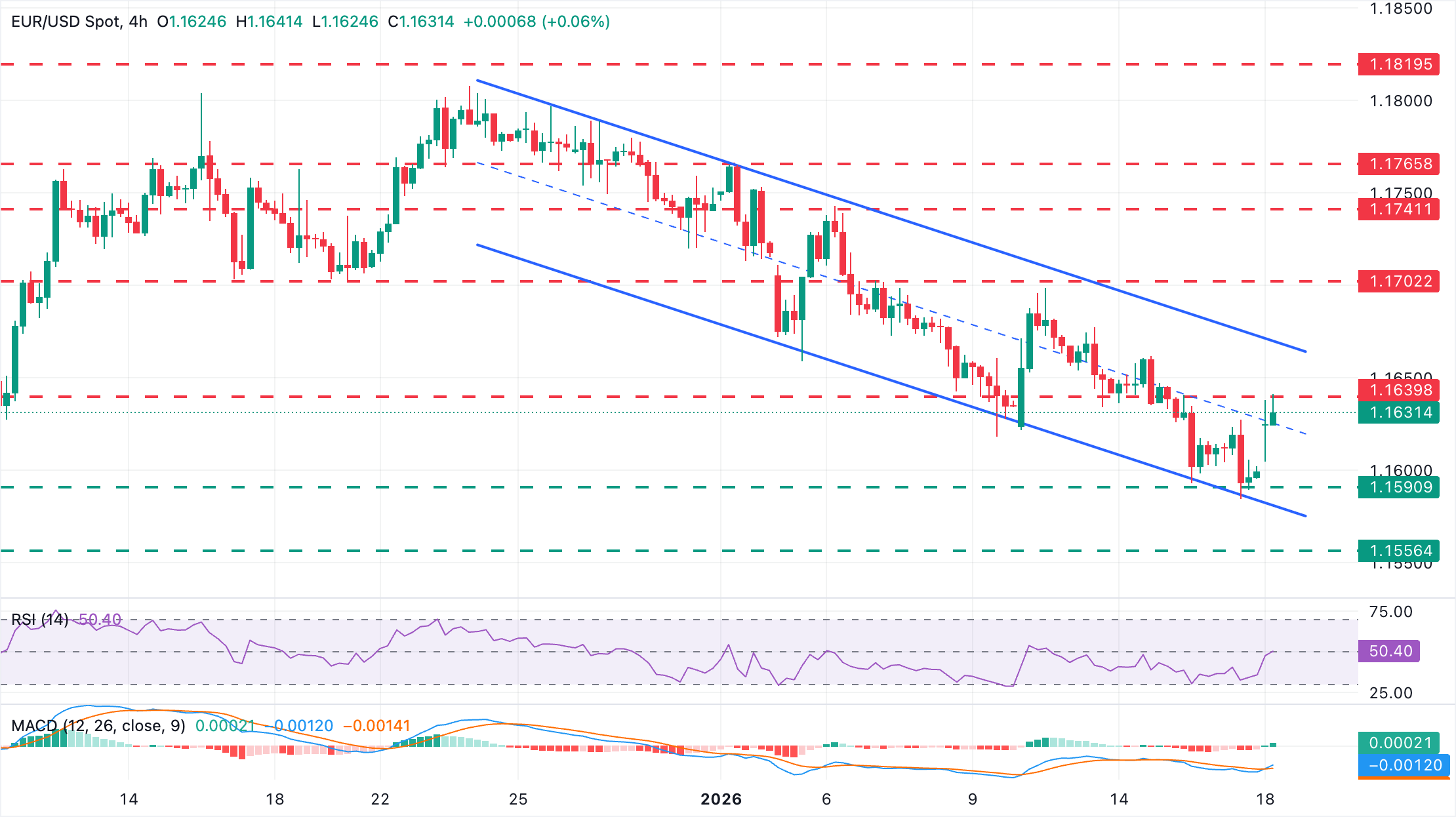 Análisis Gráfico EUR/USD