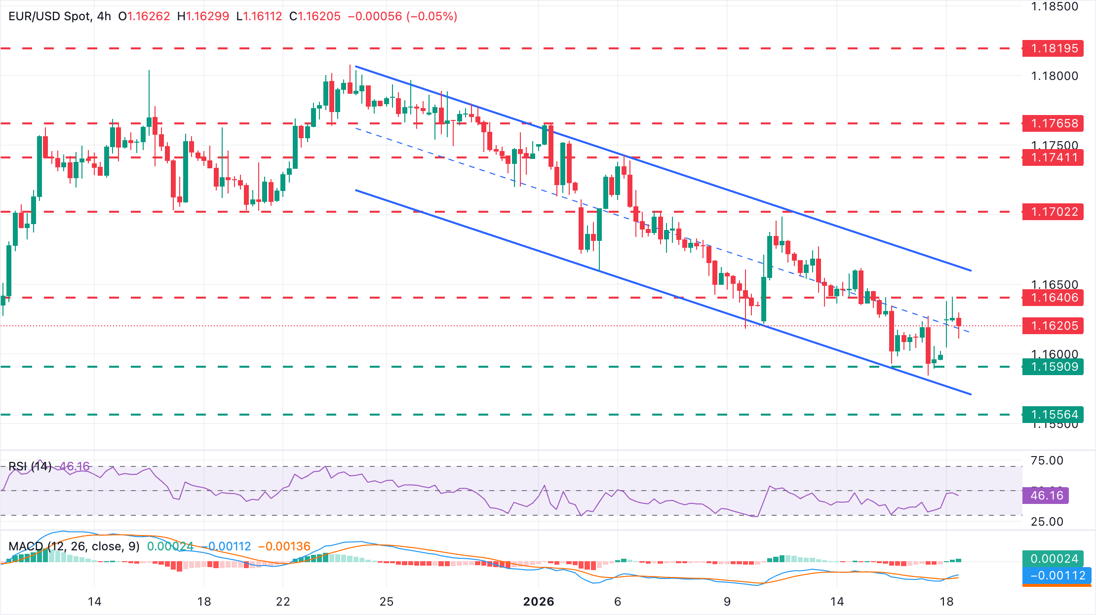Phân tích Biểu đồ EUR/USD