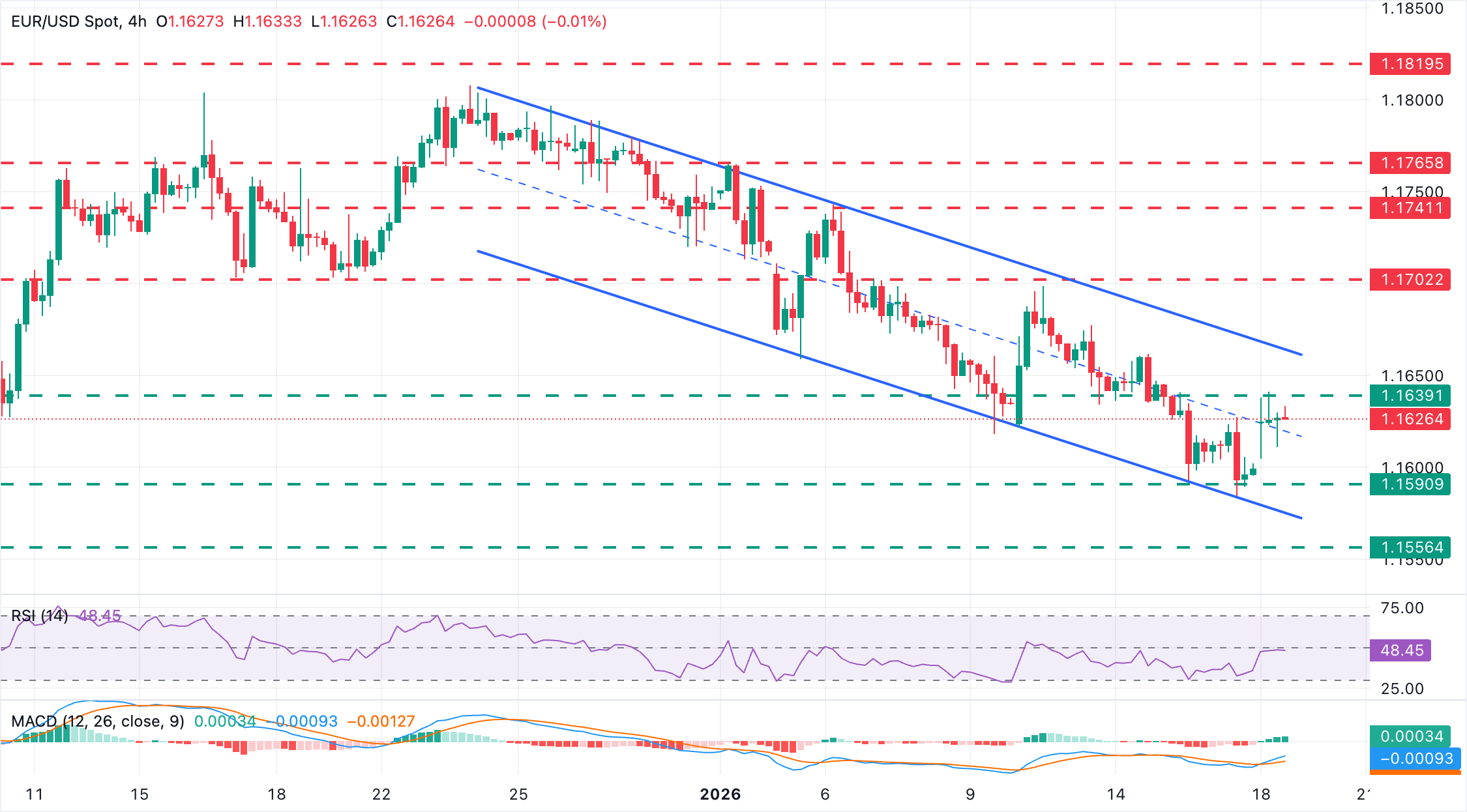 Chart Analysis EUR/USD