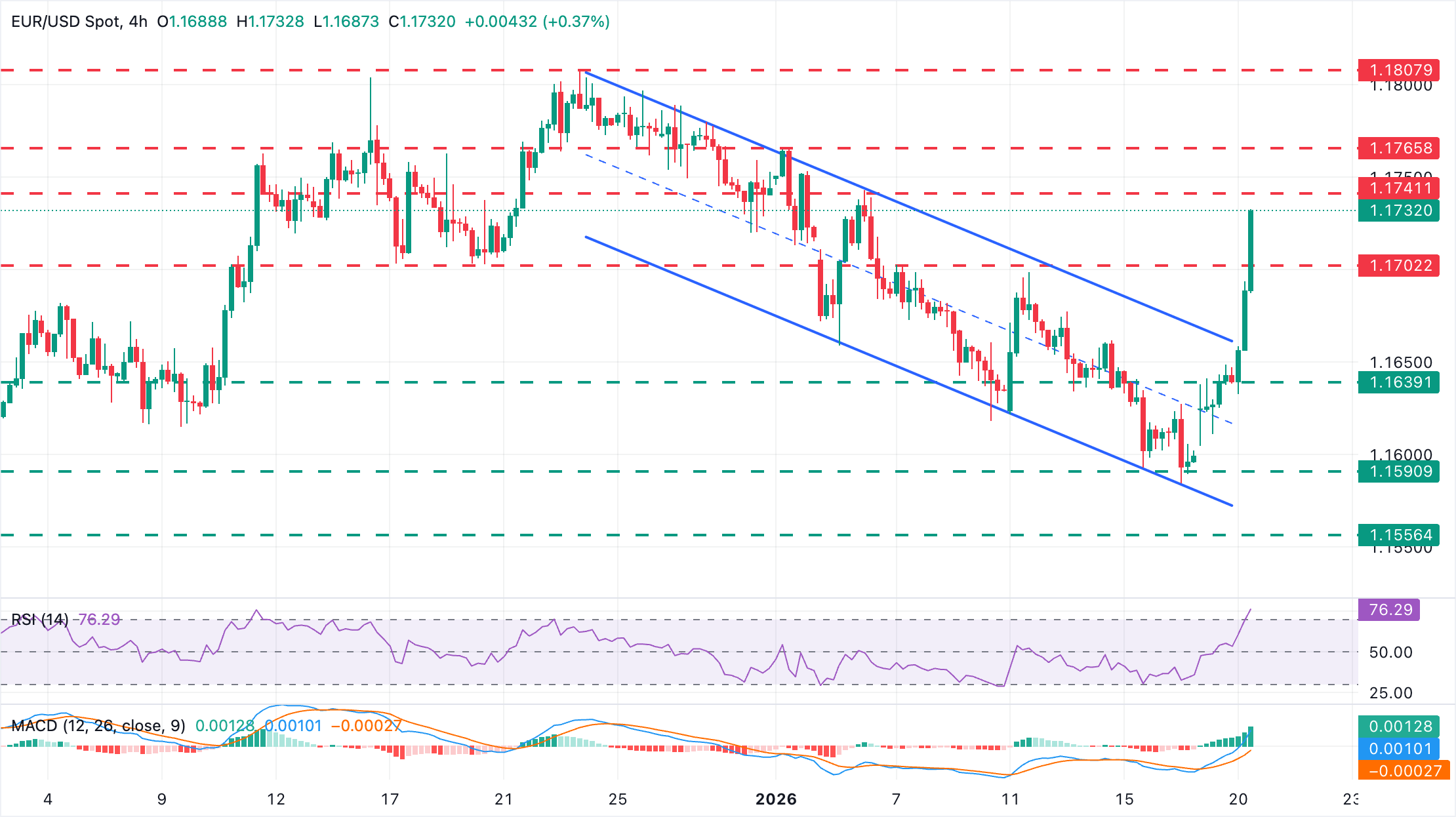 Chart Analysis EUR/USD