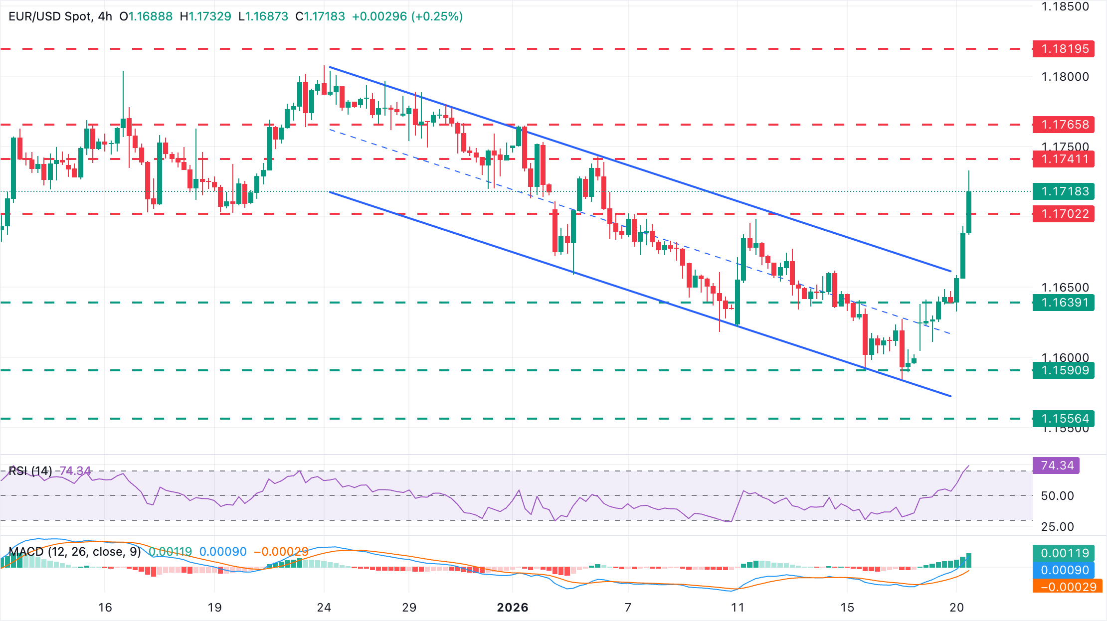 Анализ графика EUR/USD