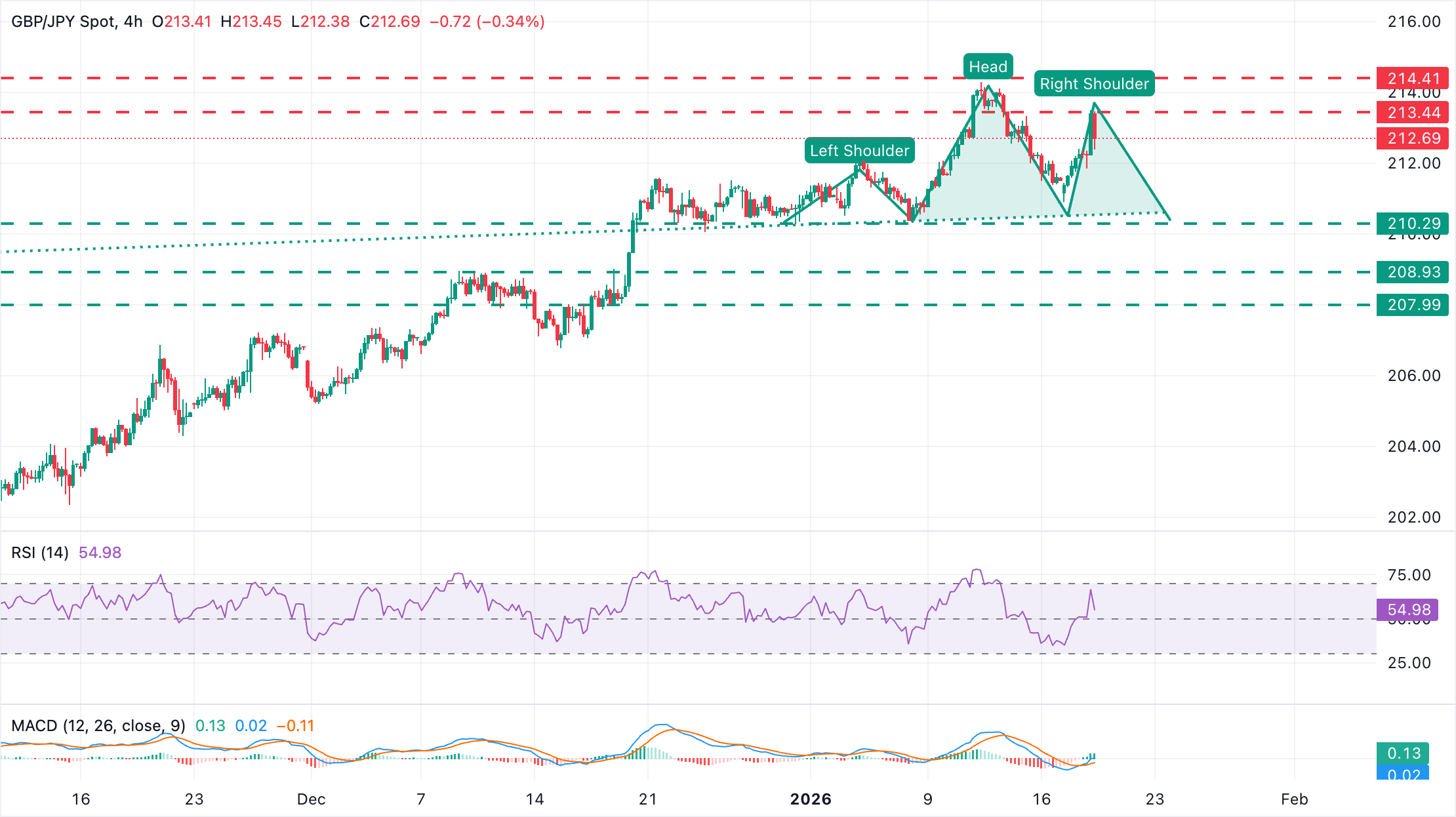 Phân tích Biểu đồ GBP/JPY