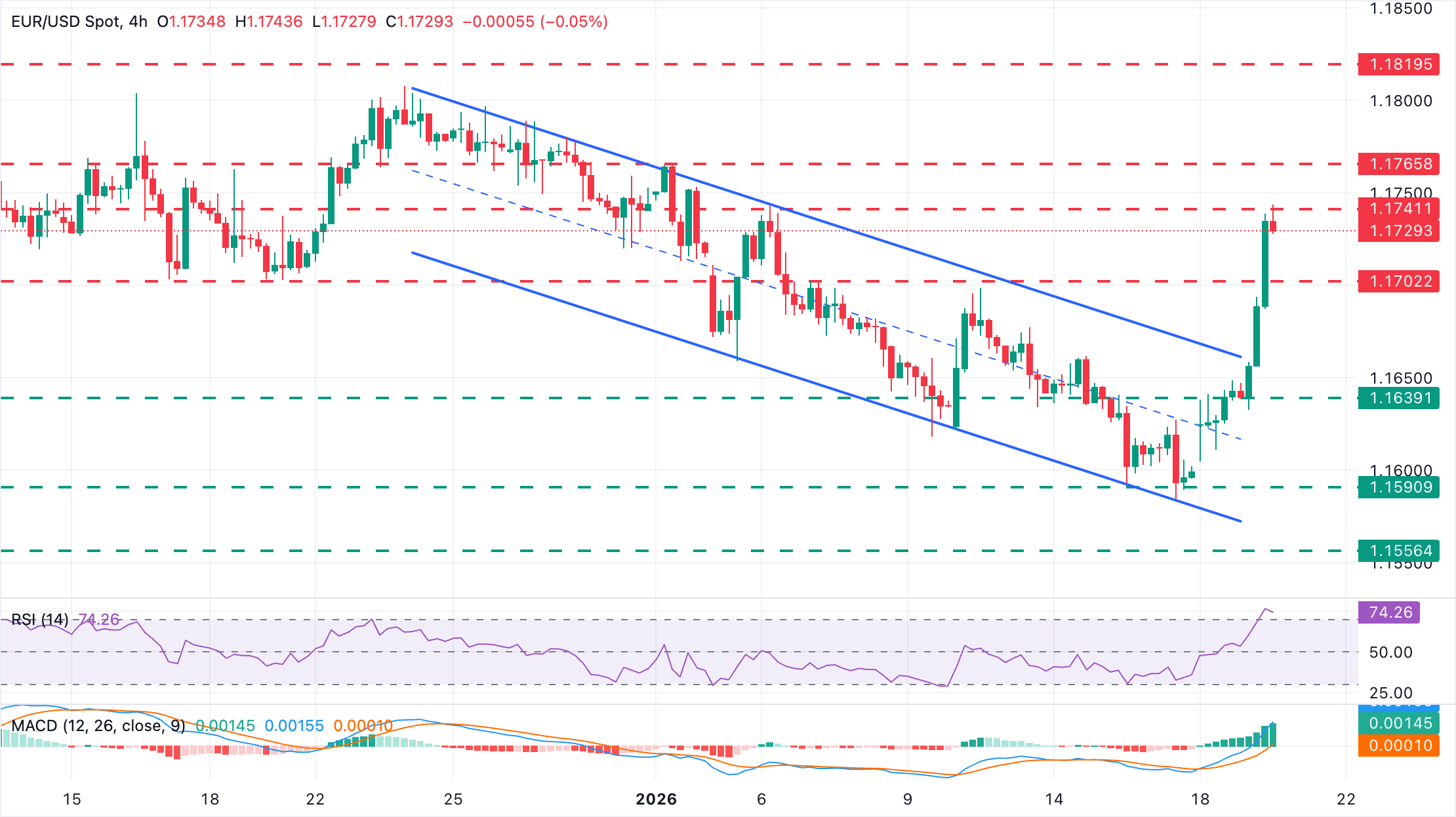 Chart Analysis EUR/USD
