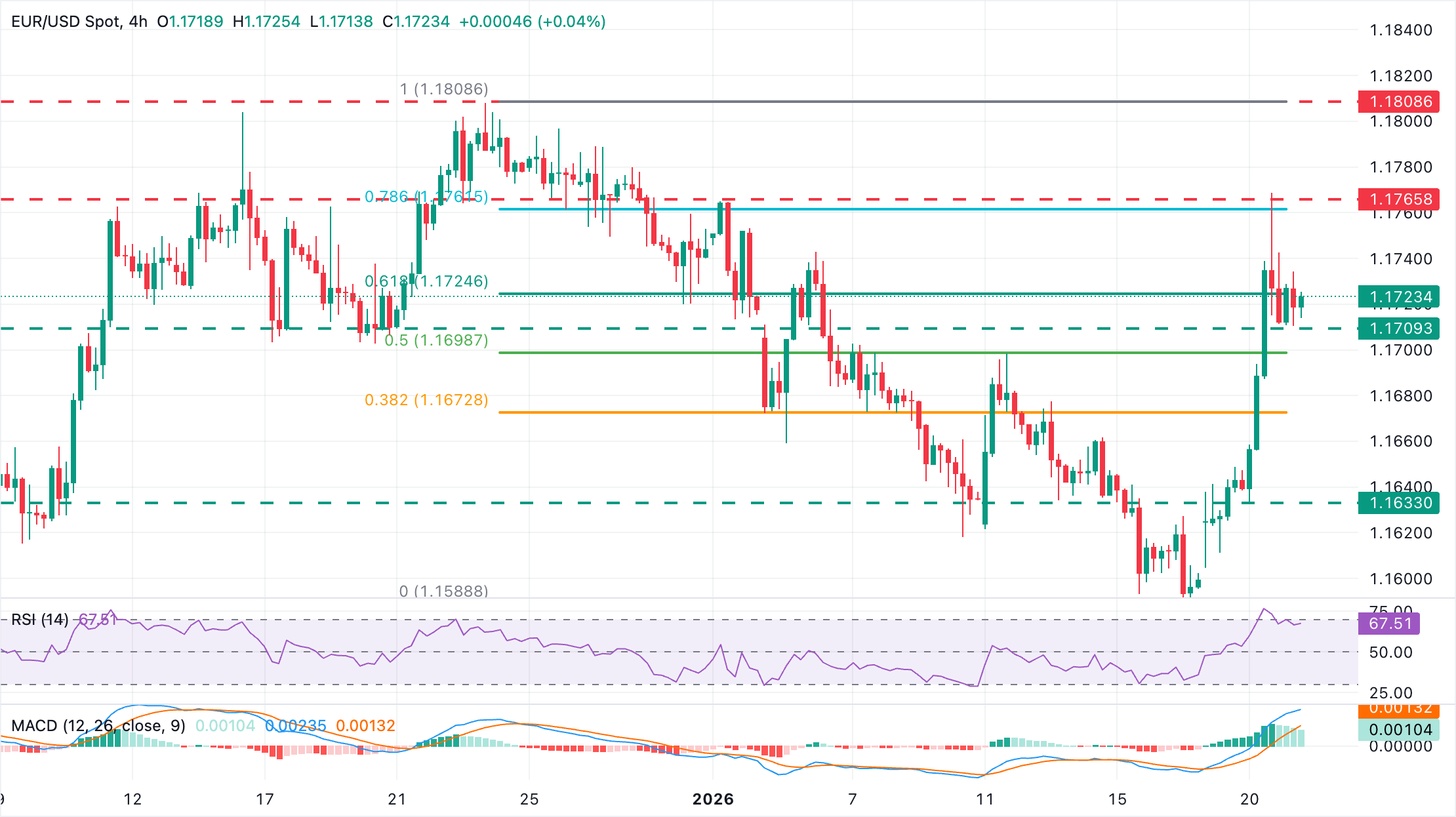 Analisis Grafik EUR/USD