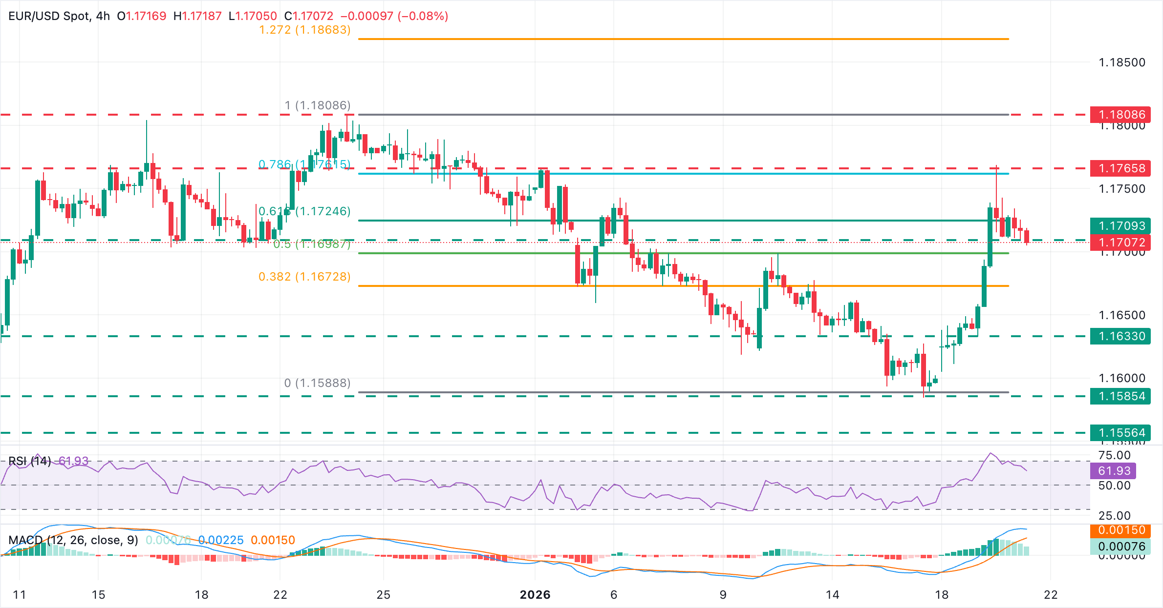 圖表分析 歐元/美元