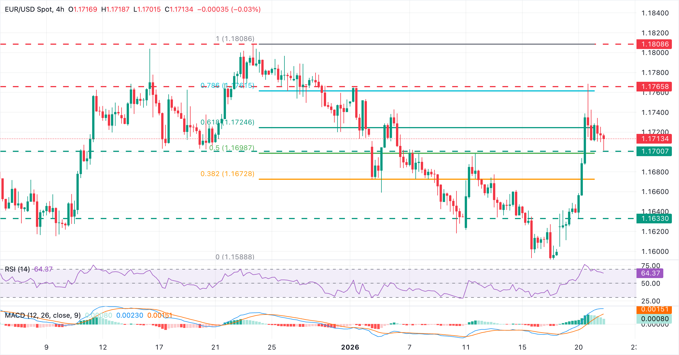 欧元/美元盘整涨幅，关注特朗普讲话