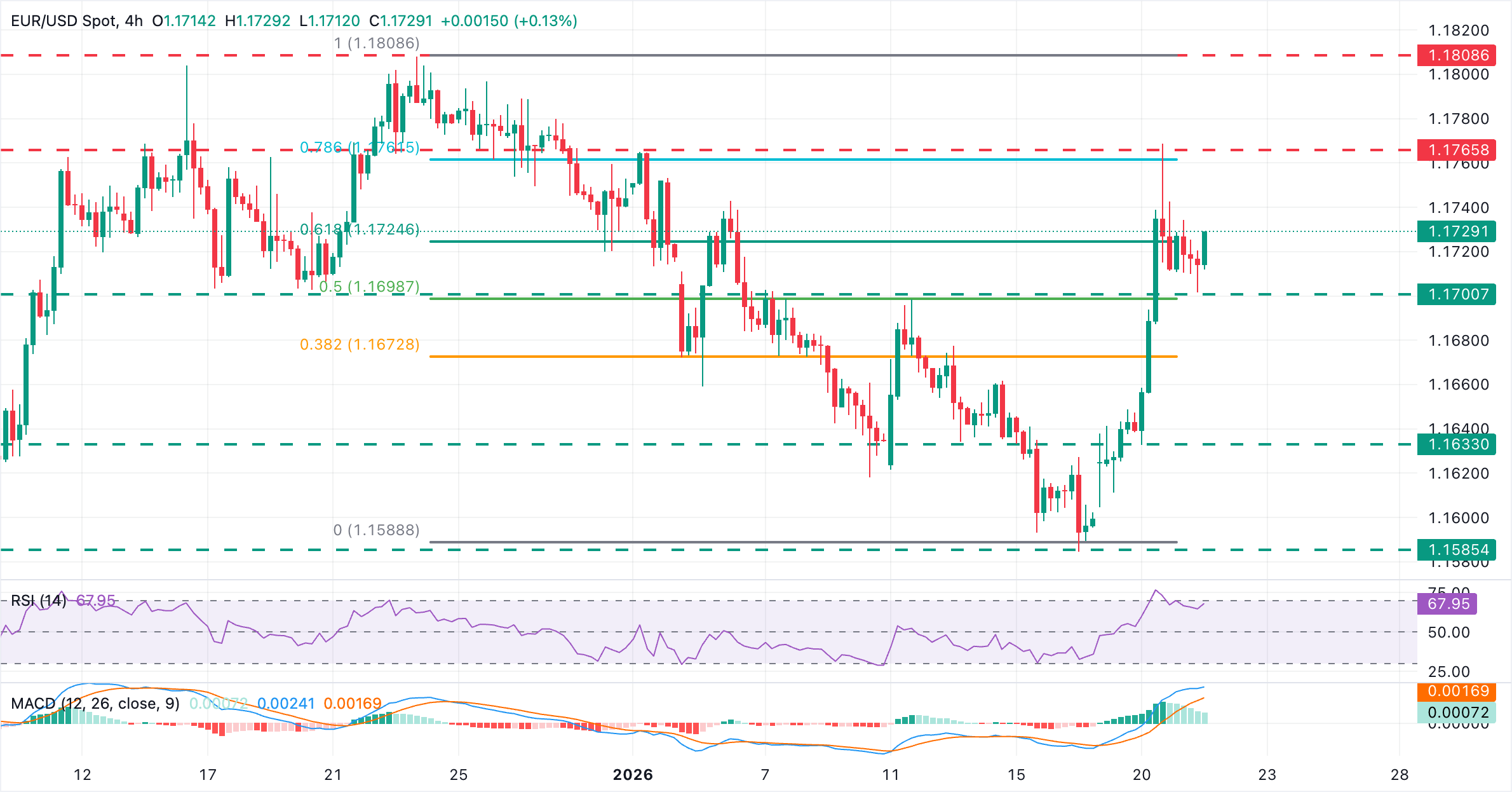 Analisis Grafik EUR/USD