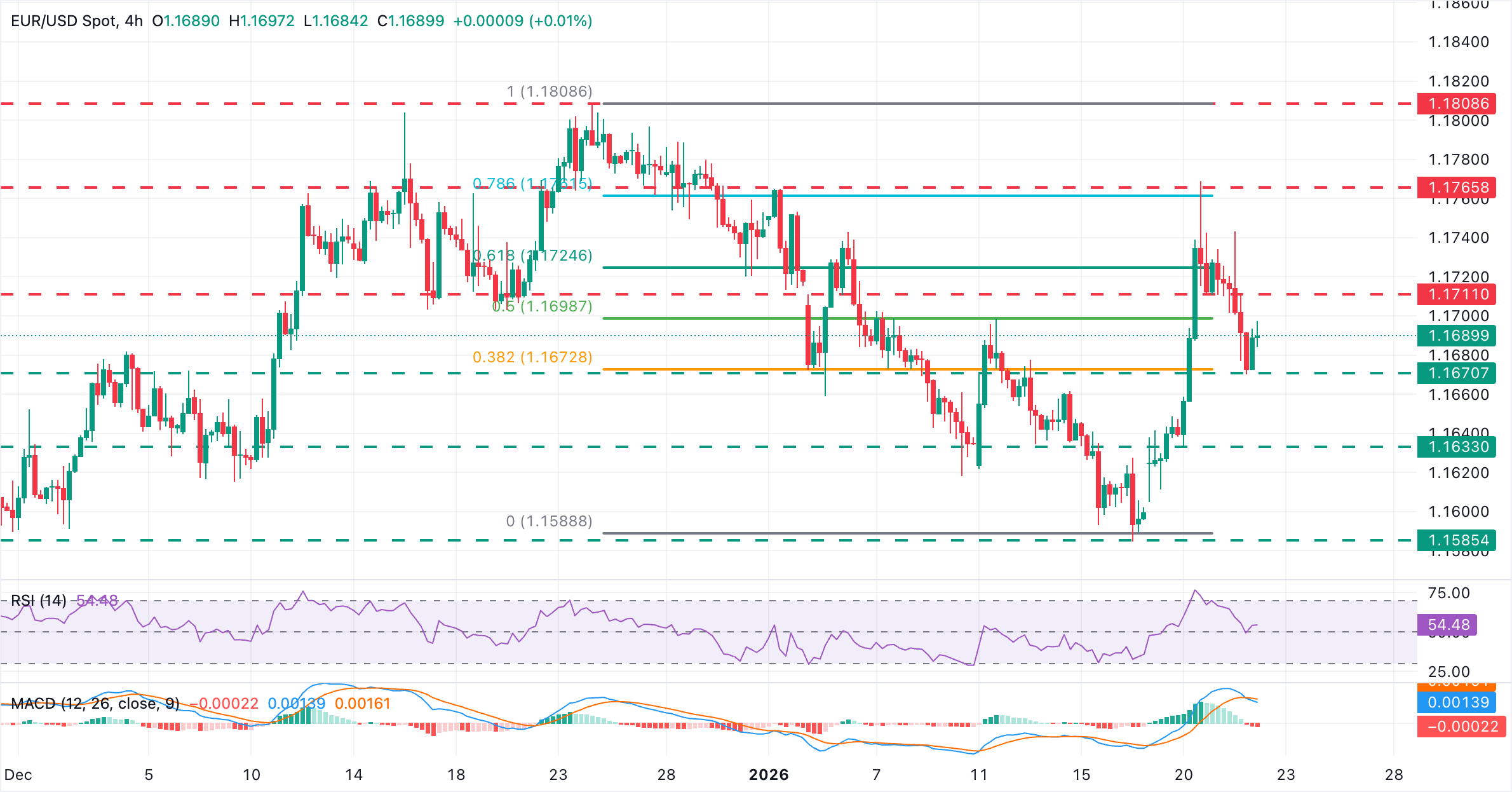 Analisis Grafik EUR/USD